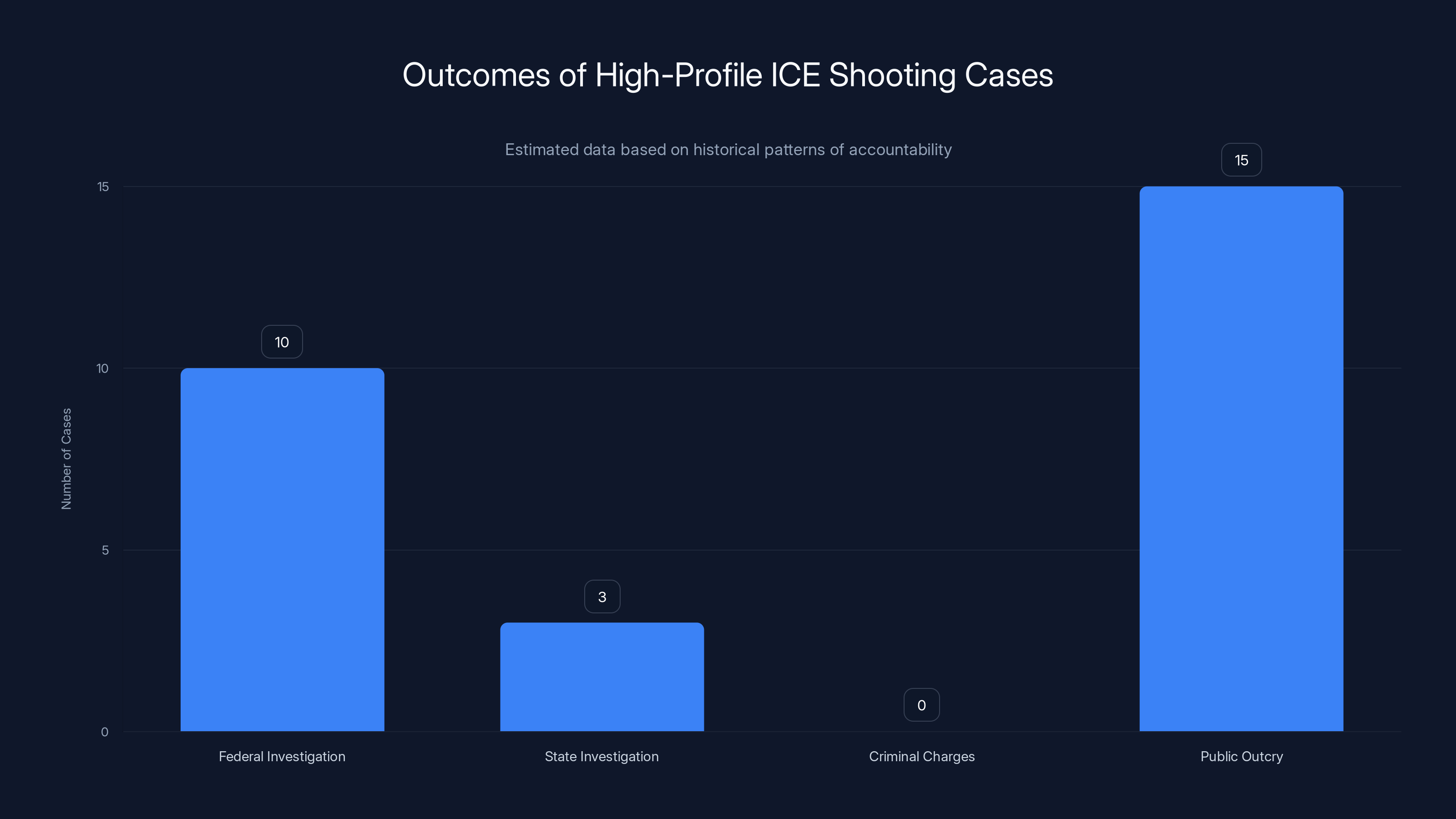 Outcomes of High-Profile ICE Shooting Cases