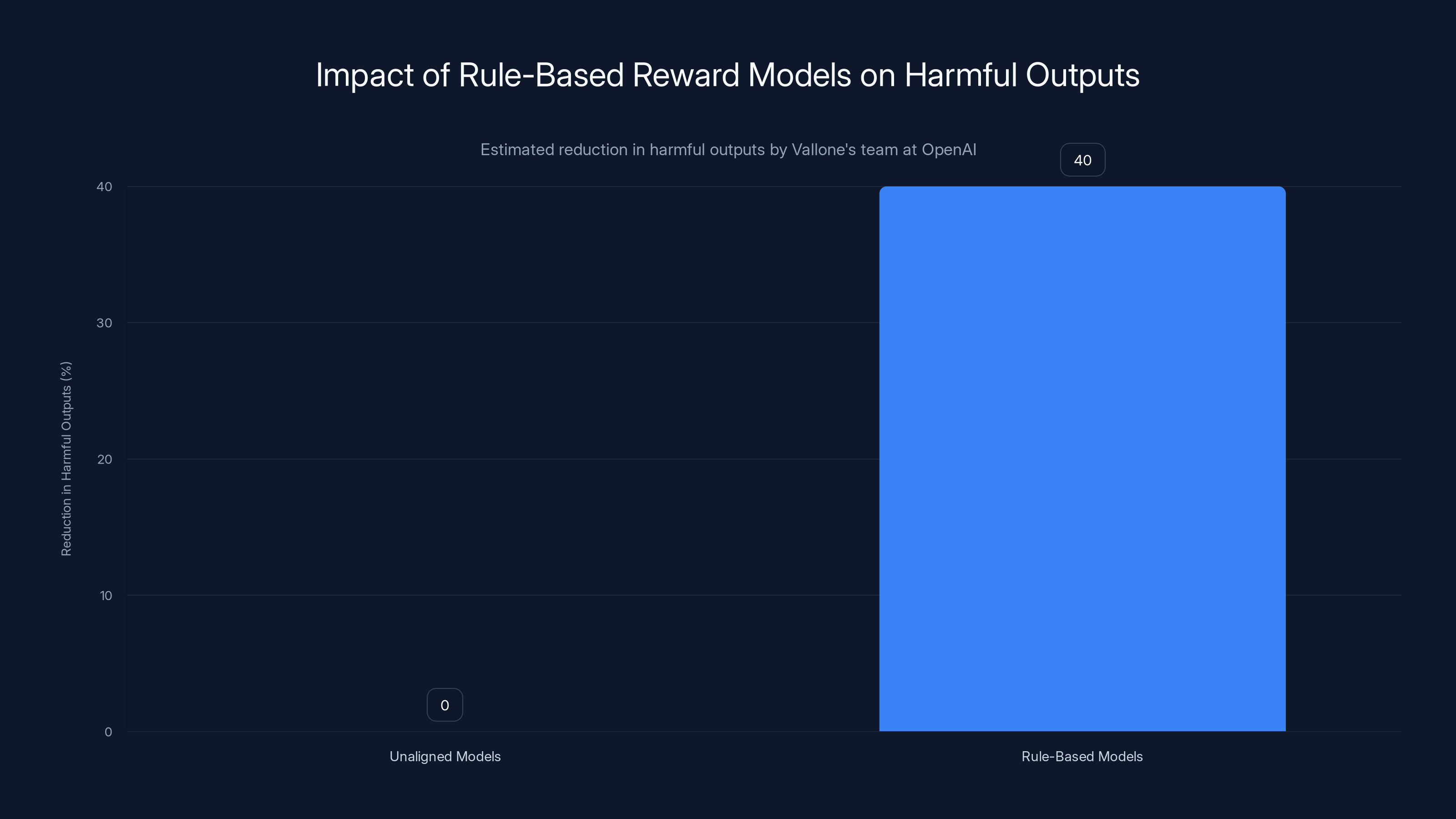 Impact of Rule-Based Reward Models on Harmful Outputs
