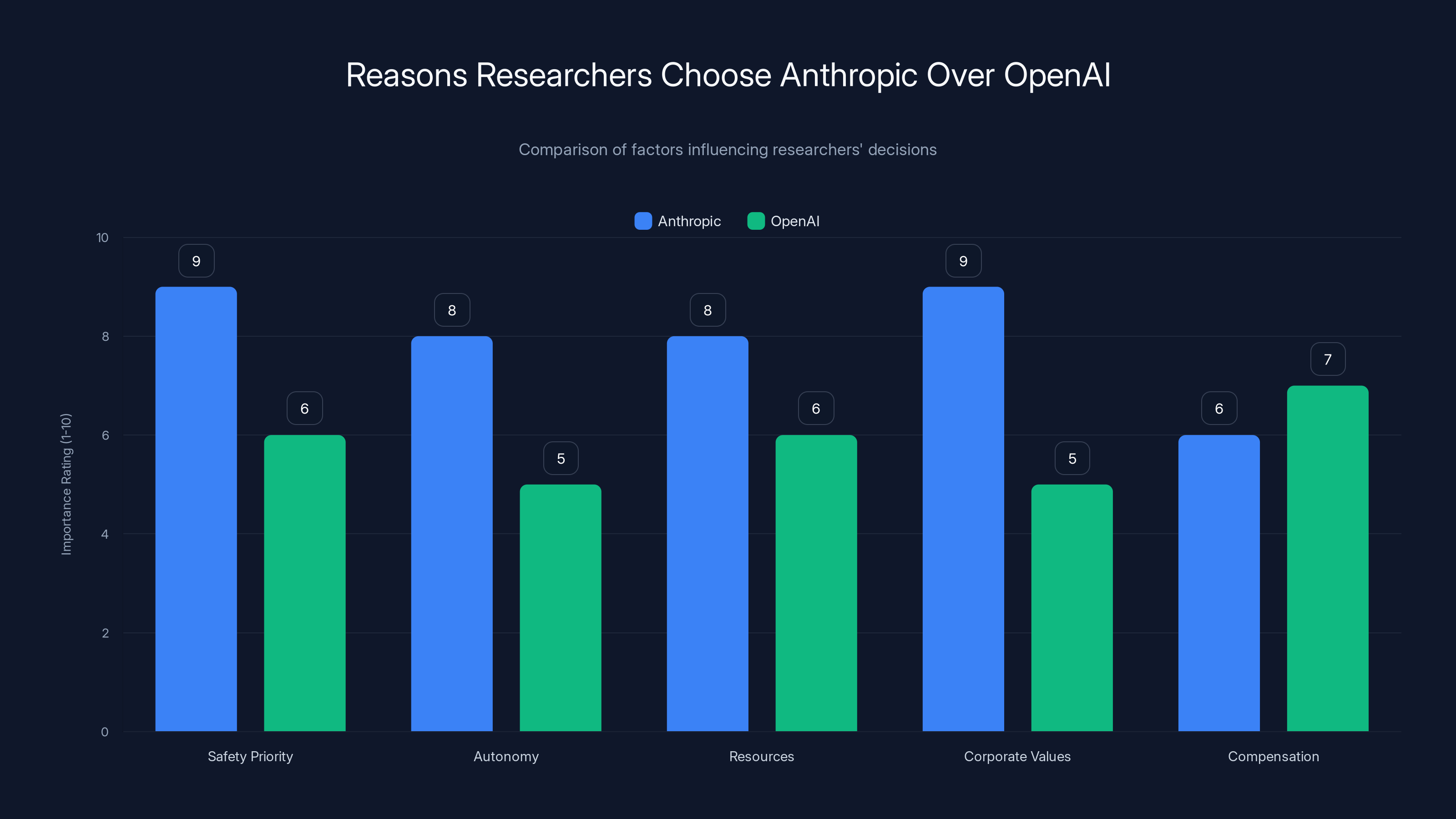 Reasons Researchers Choose Anthropic Over OpenAI