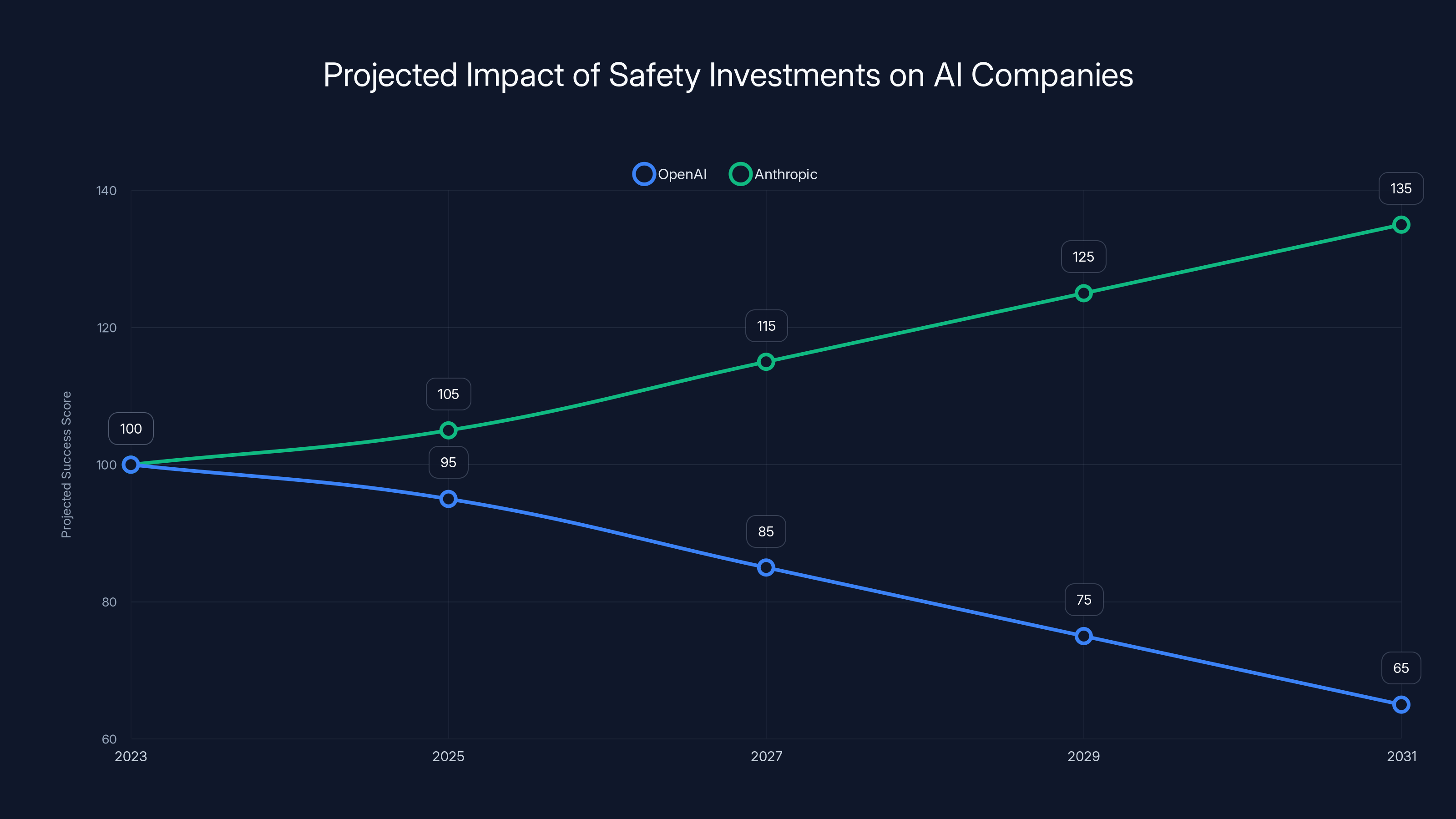 Projected Impact of Safety Investments on AI Companies
