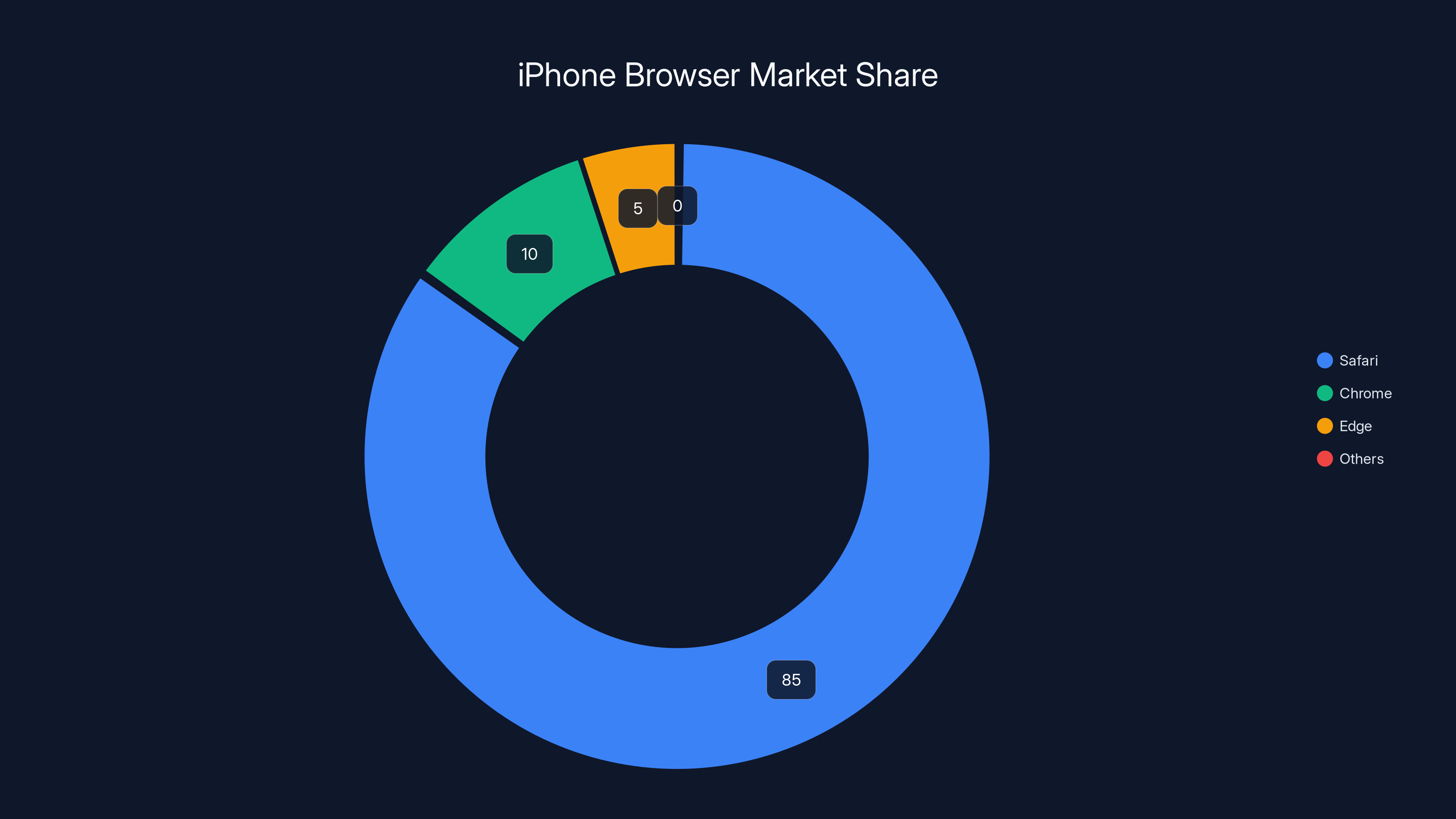 iPhone Browser Market Share