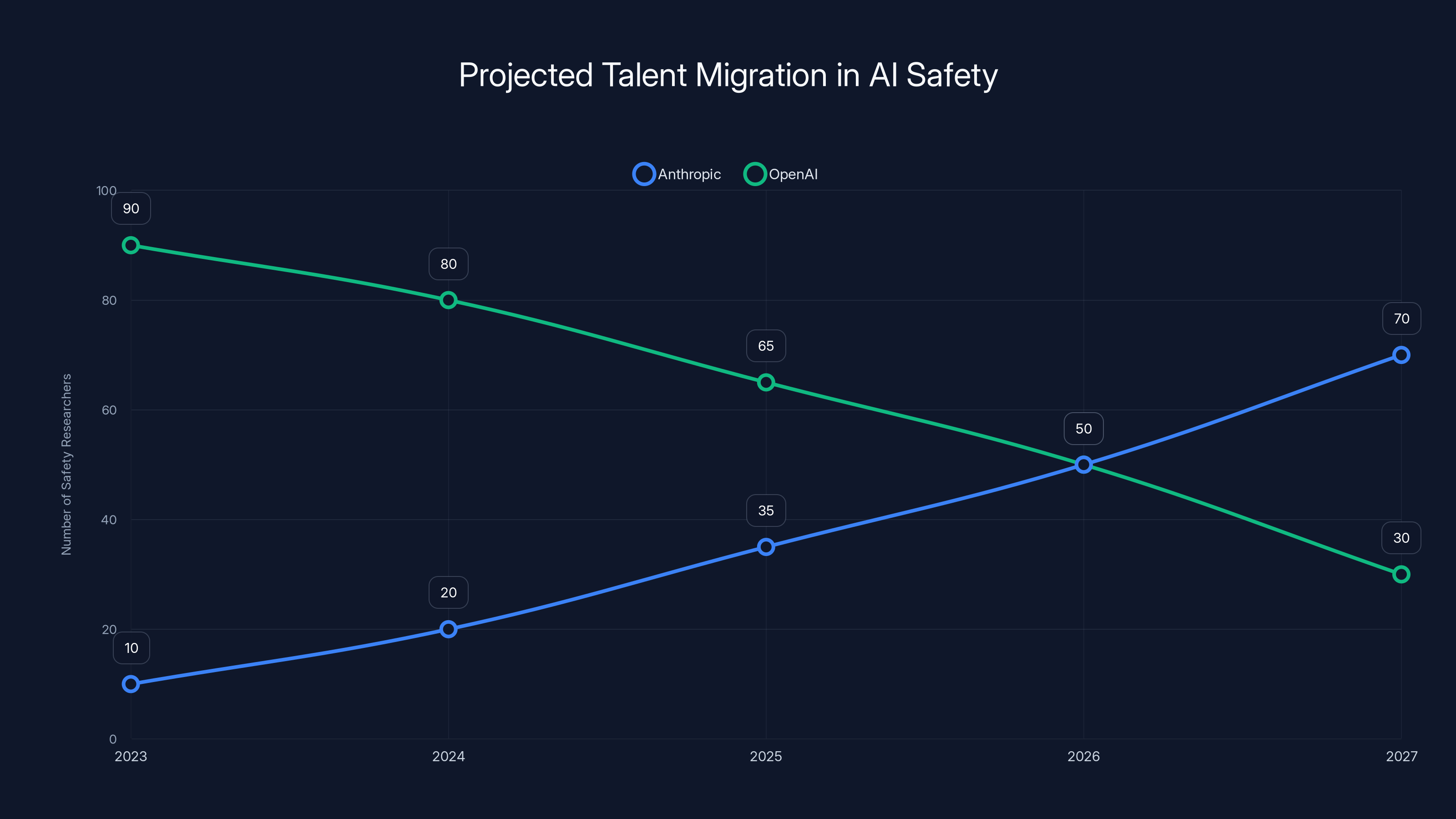 Projected Talent Migration in AI Safety