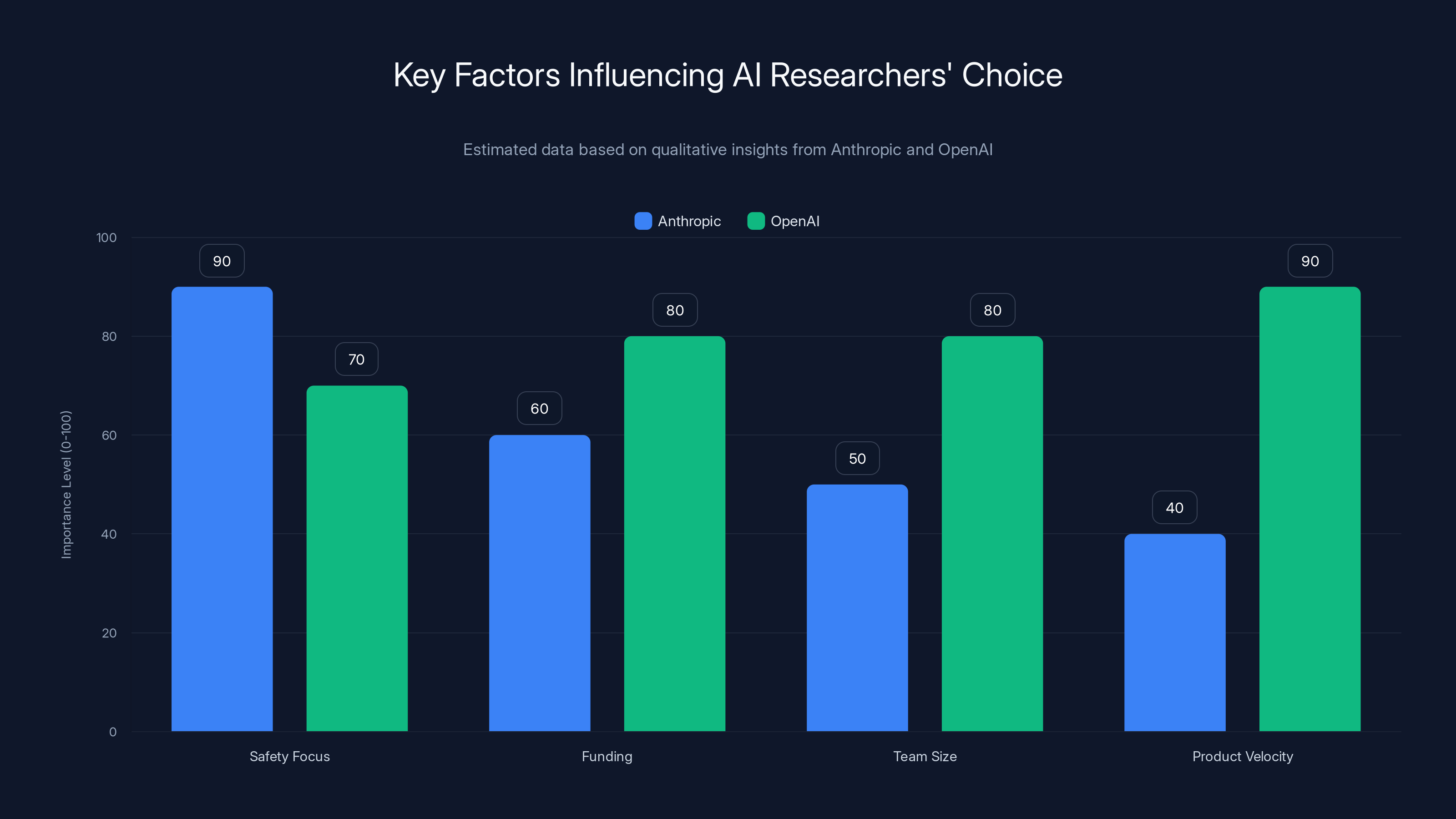 Key Factors Influencing AI Researchers' Choice