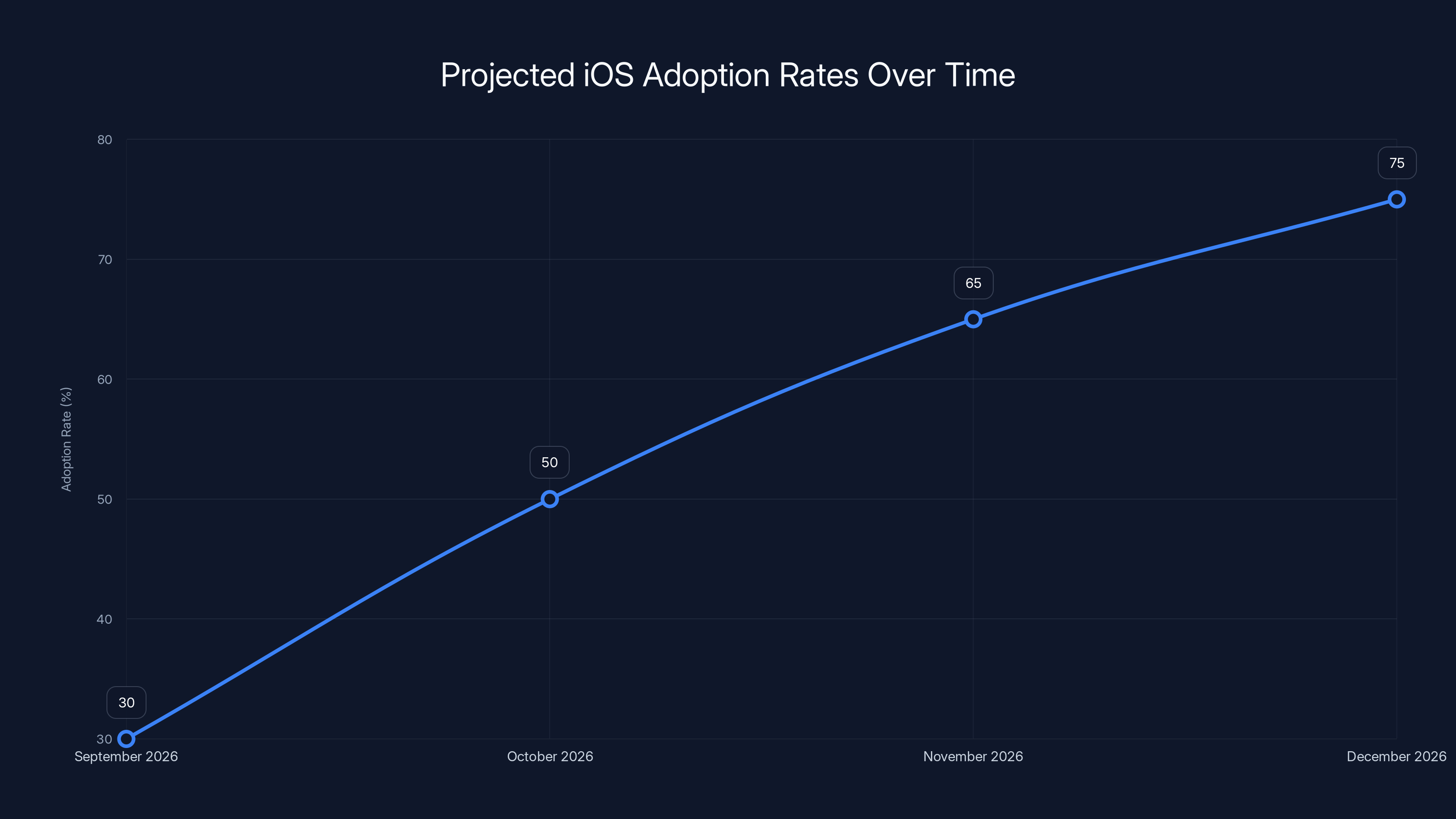 Projected iOS Adoption Rates Over Time