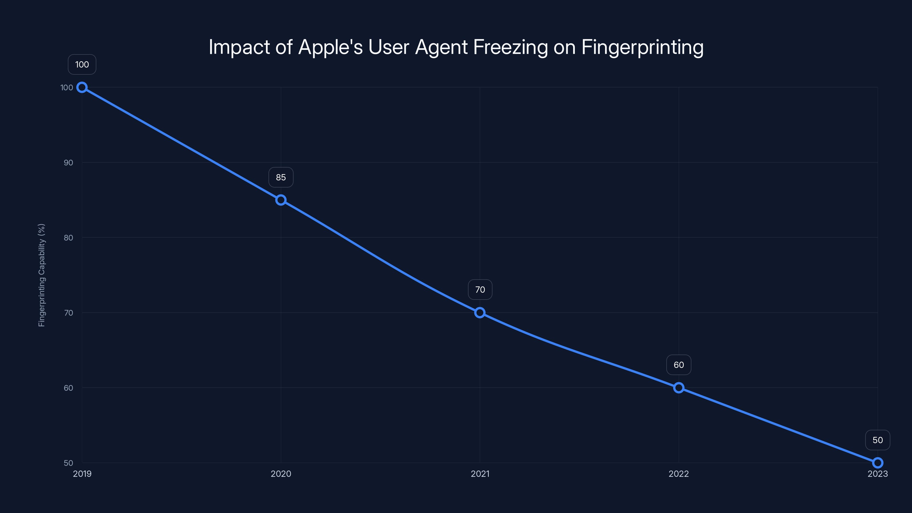 Impact of Apple's User Agent Freezing on Fingerprinting
