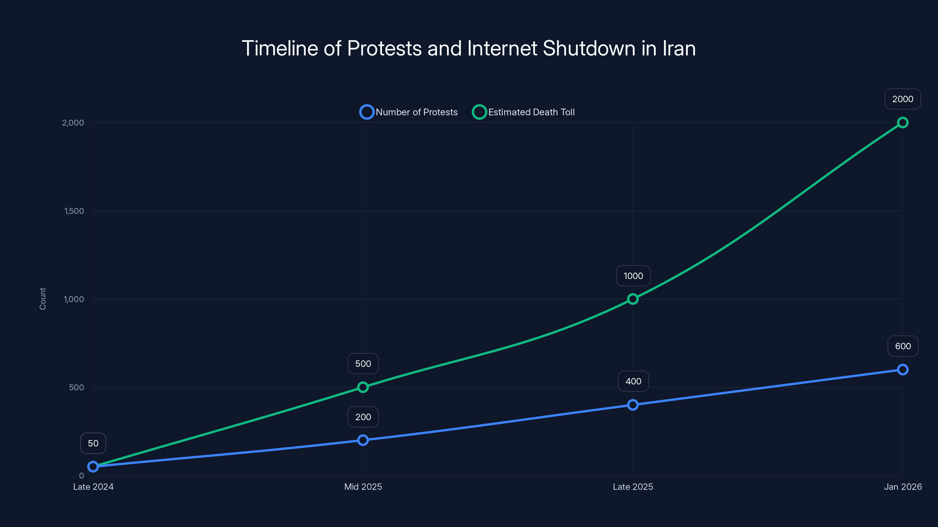 Timeline of Protests and Internet Shutdown in Iran