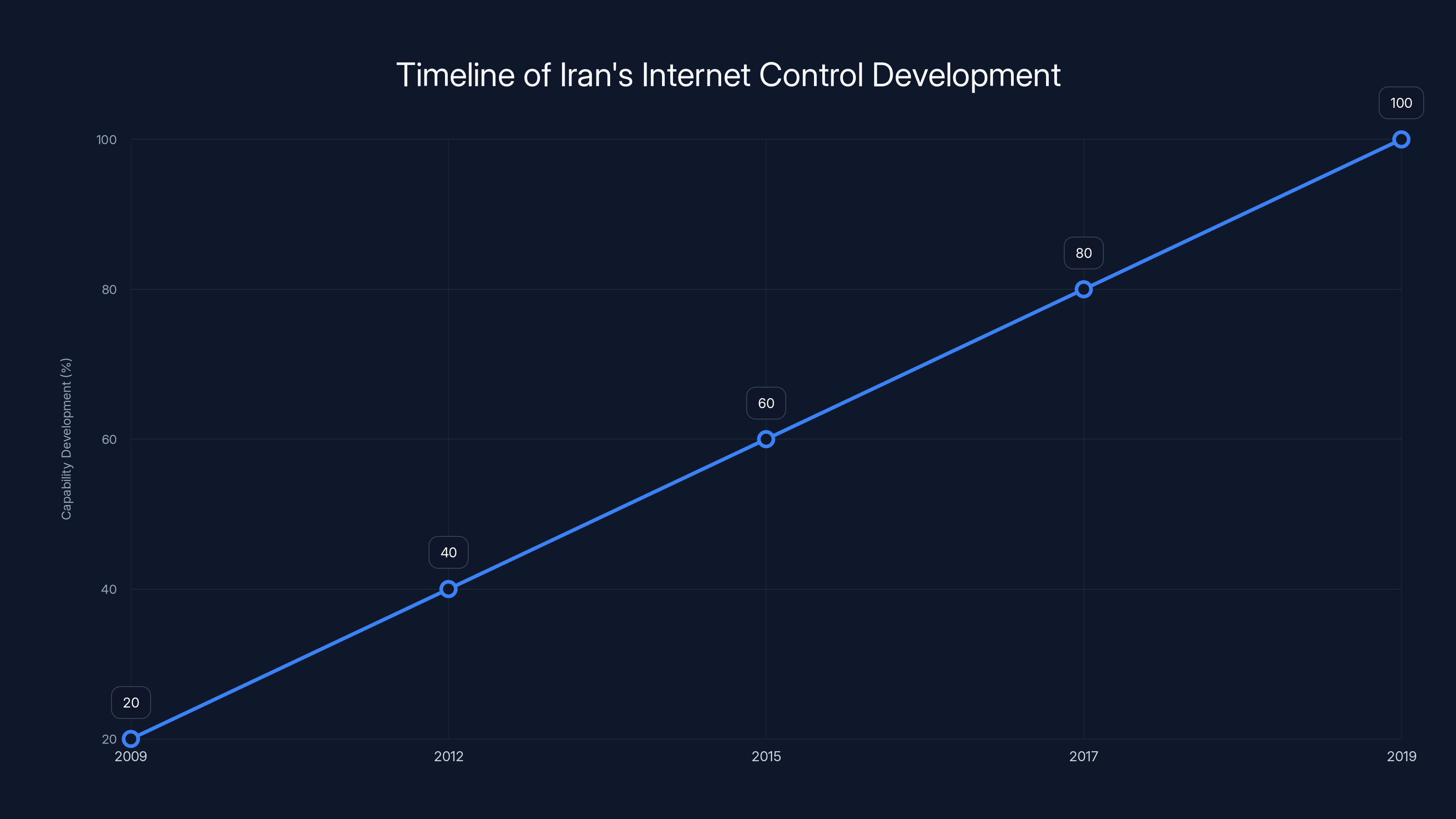 Timeline of Iran's Internet Control Development