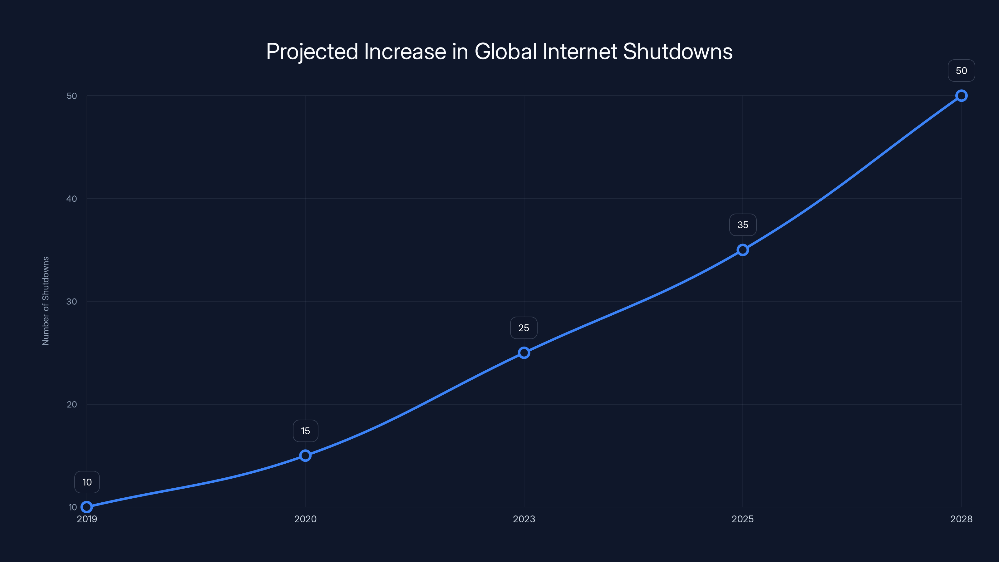 Projected Increase in Global Internet Shutdowns