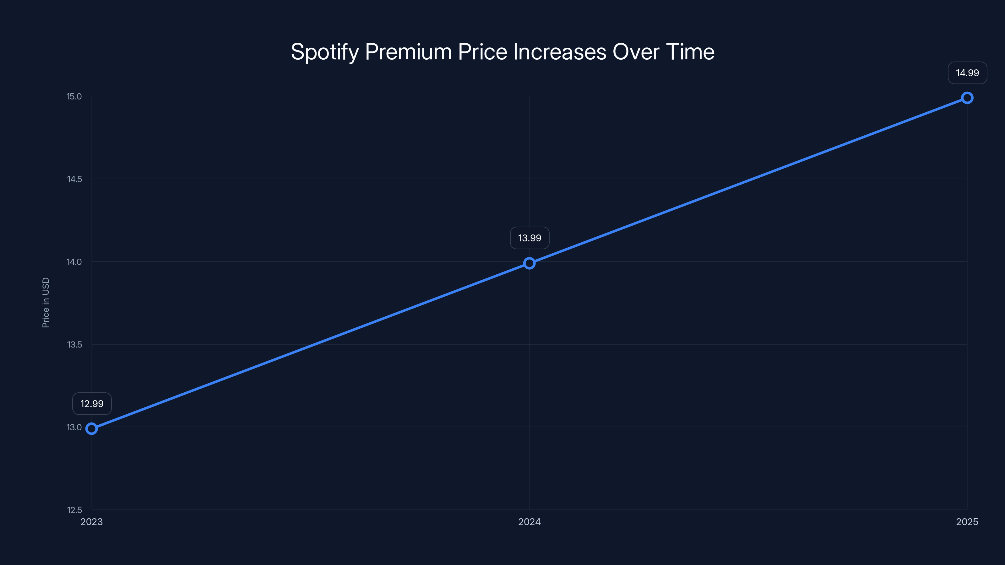 Spotify Premium Price Increases Over Time