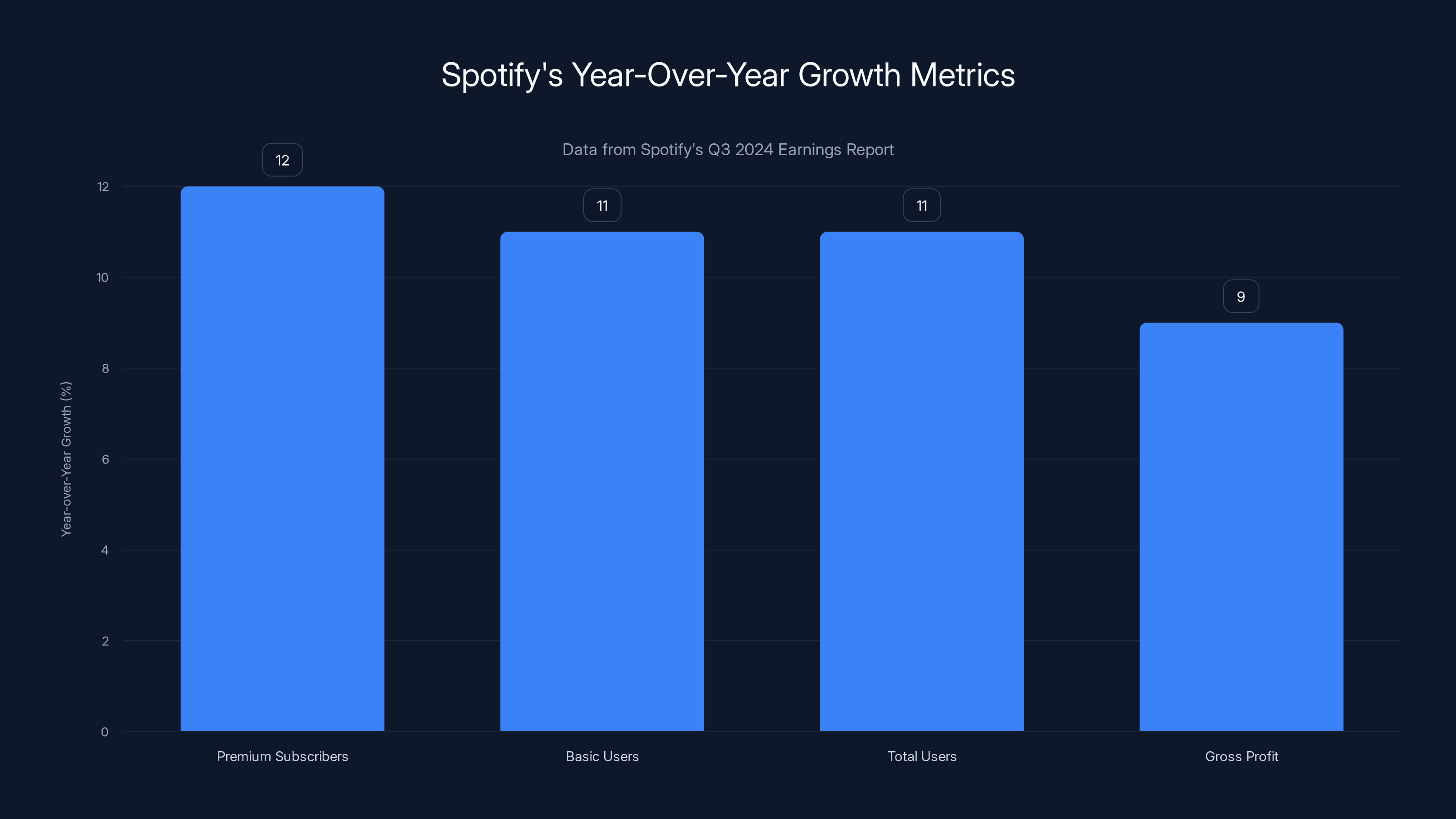 Spotify's Year-Over-Year Growth Metrics