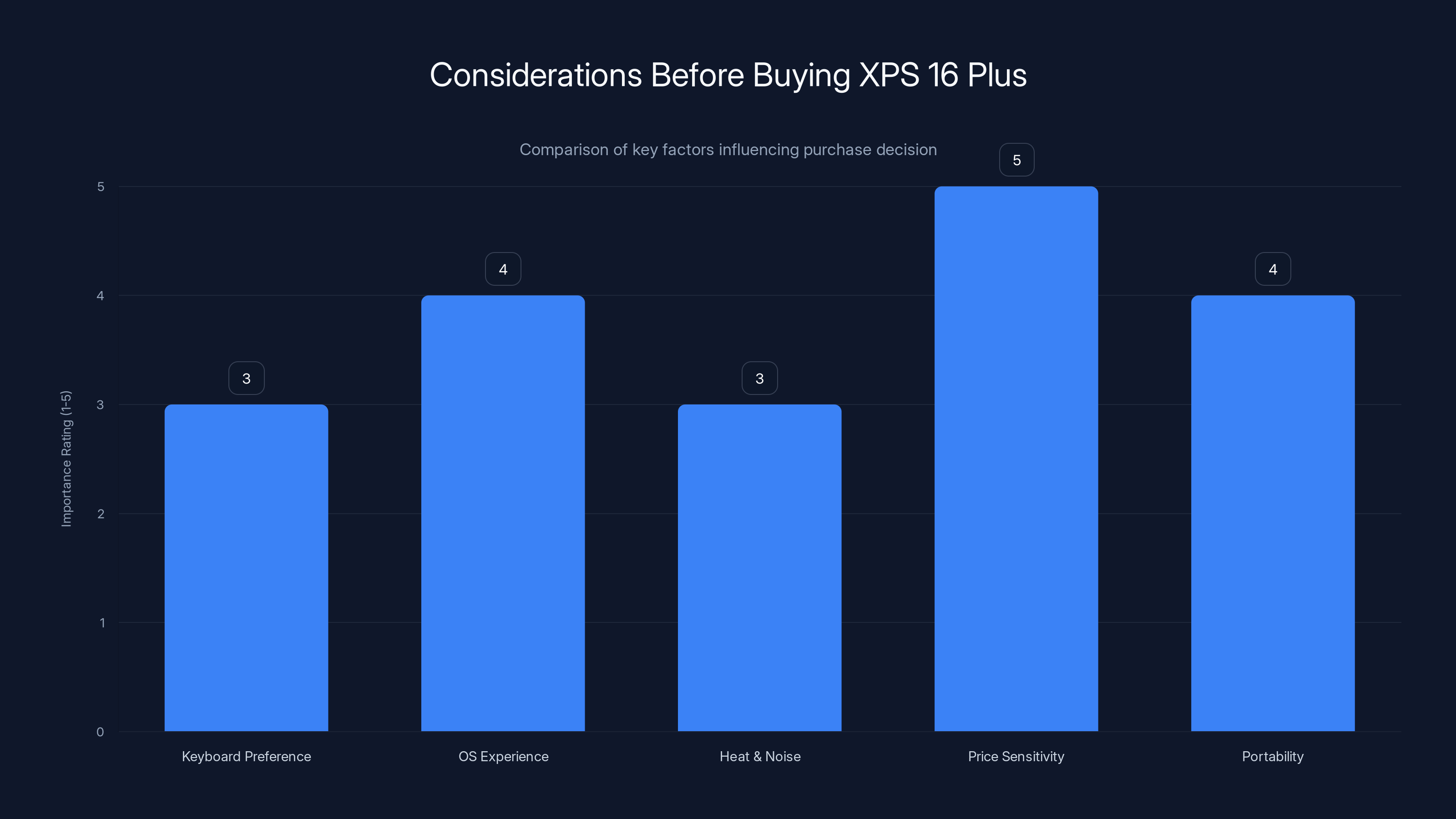 Considerations Before Buying XPS 16 Plus