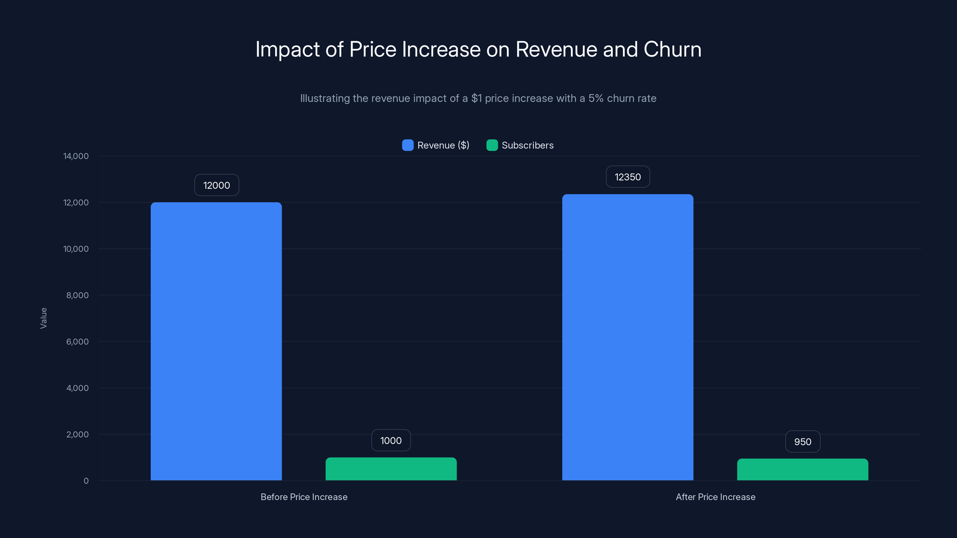 Impact of Price Increase on Revenue and Churn