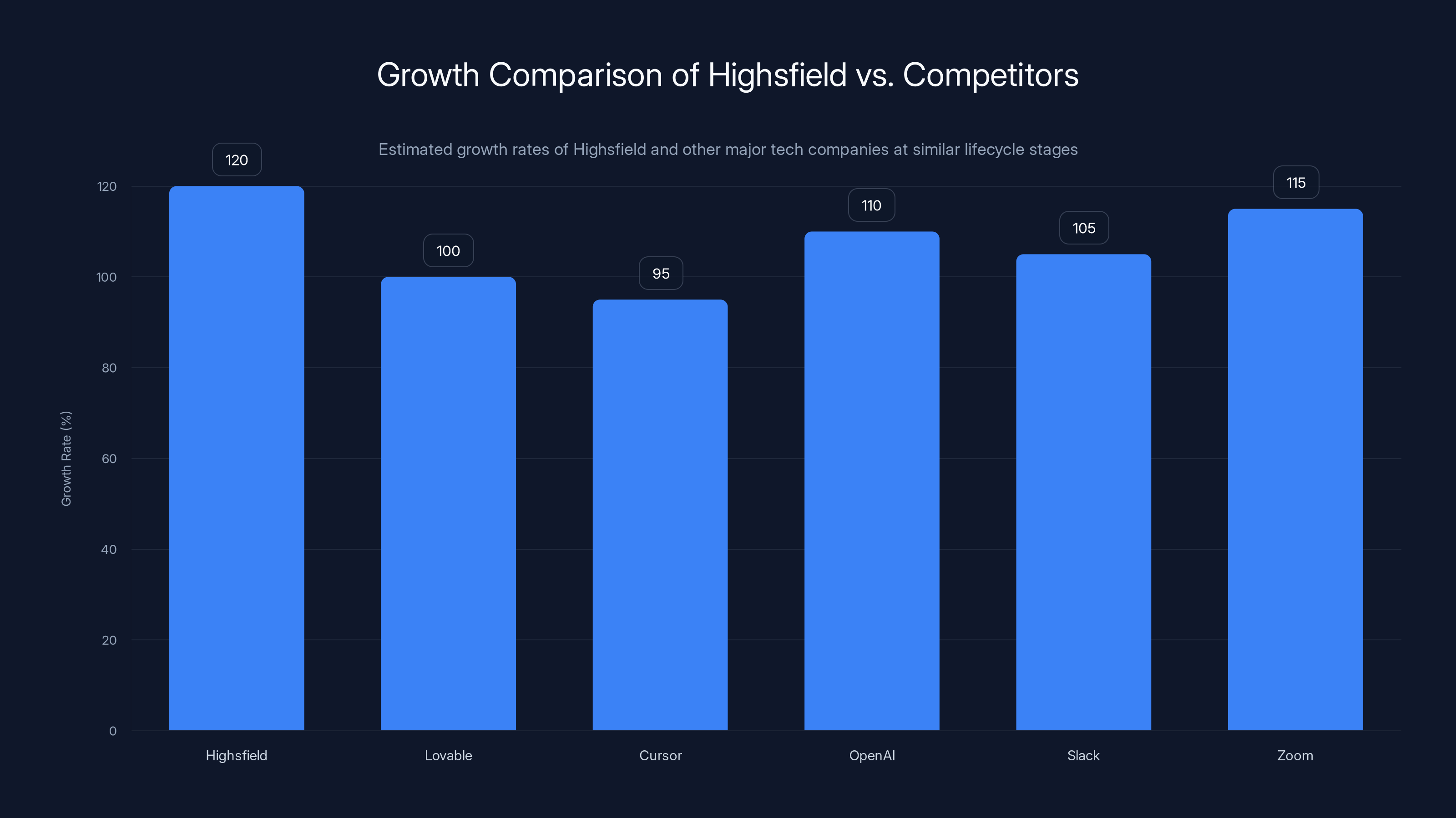 Growth Comparison of Highsfield vs. Competitors