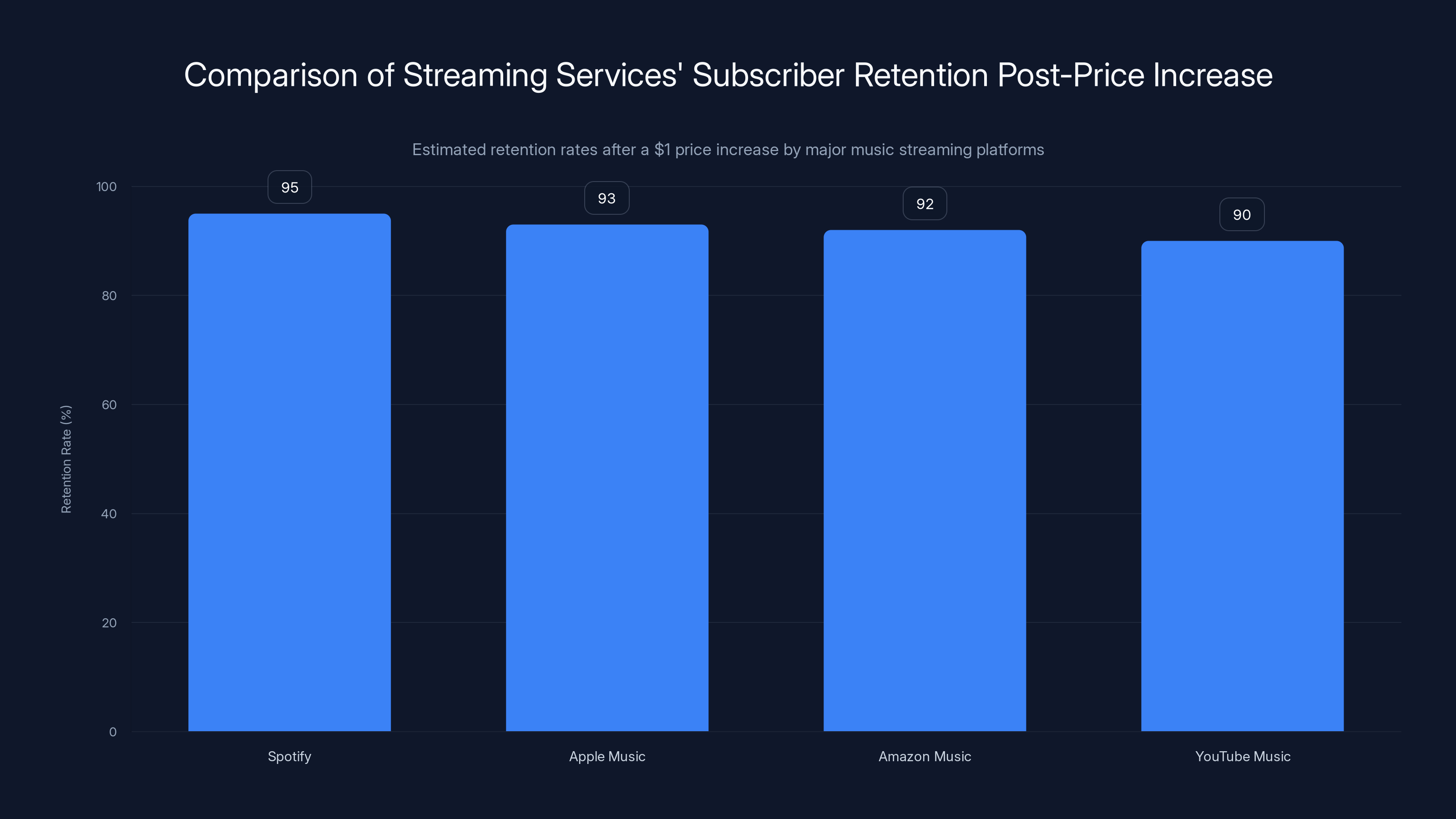 Comparison of Streaming Services' Subscriber Retention Post-Price Increase