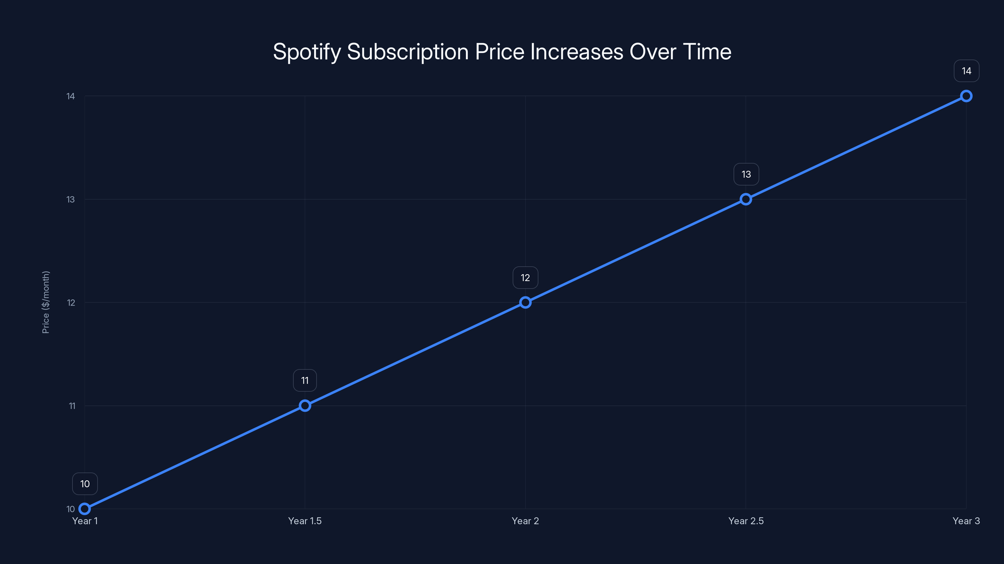 Spotify Subscription Price Increases Over Time