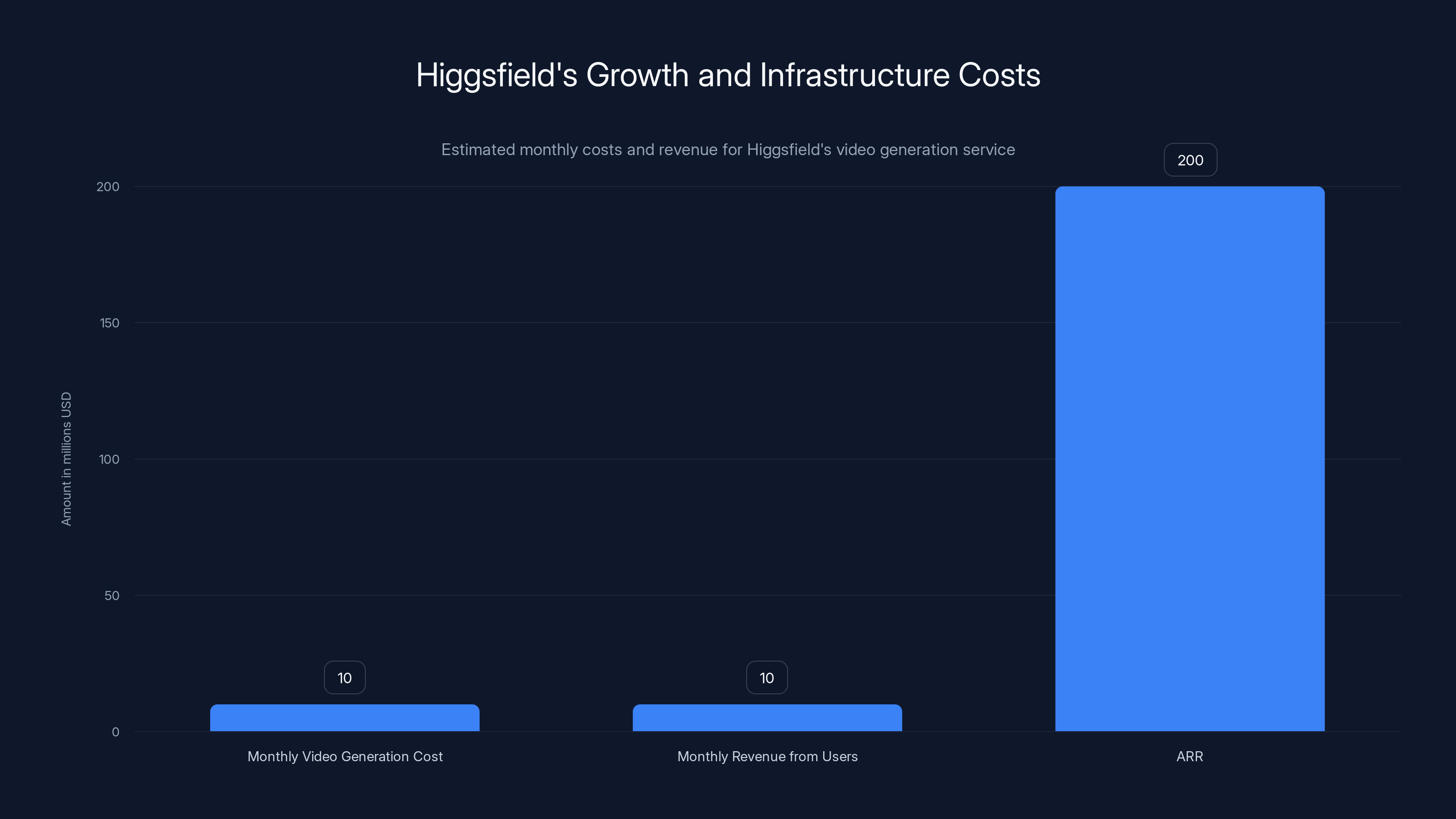 Higgsfield's Growth and Infrastructure Costs