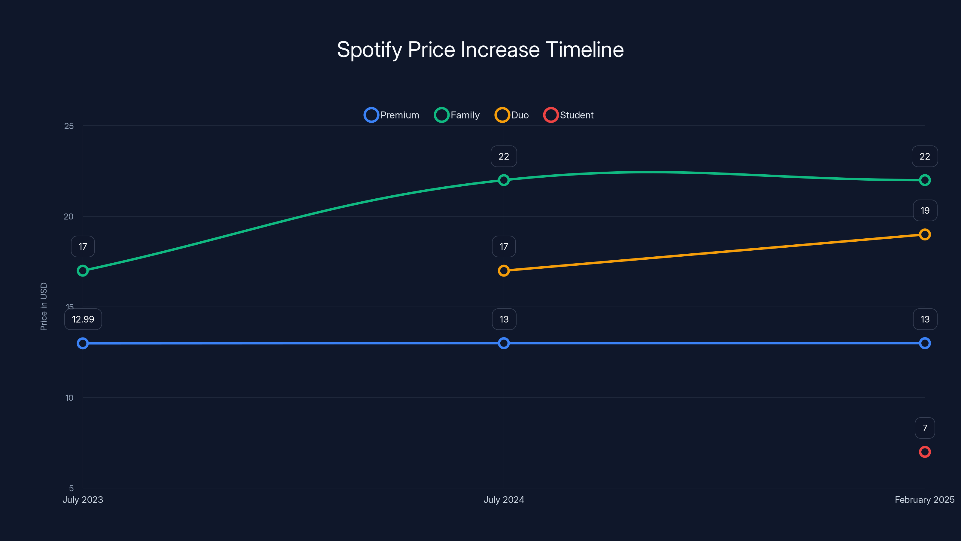 Spotify Price Increase Timeline