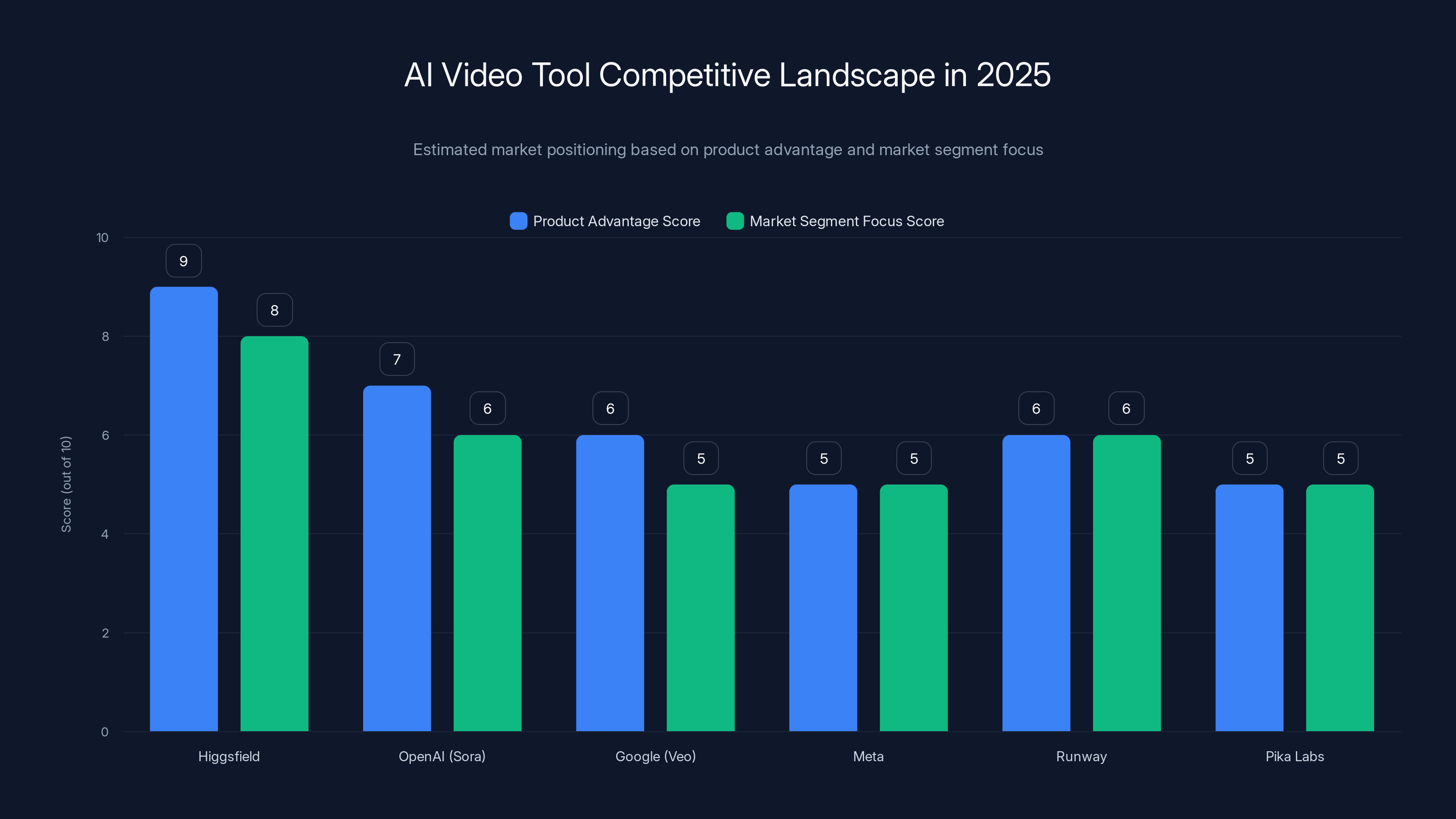 AI Video Tool Competitive Landscape in 2025