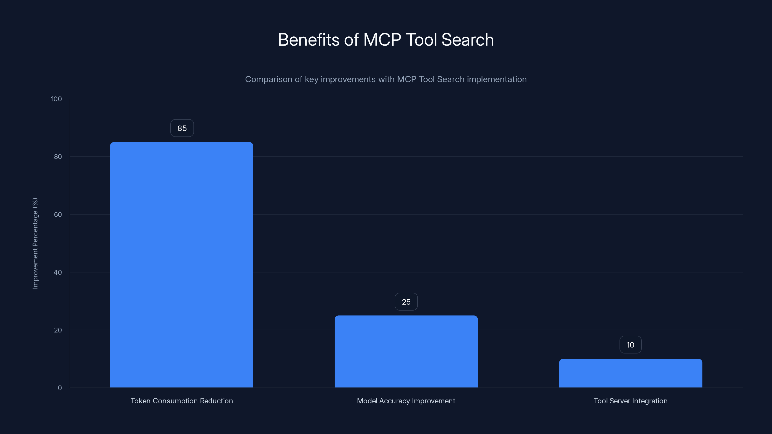 Benefits of MCP Tool Search