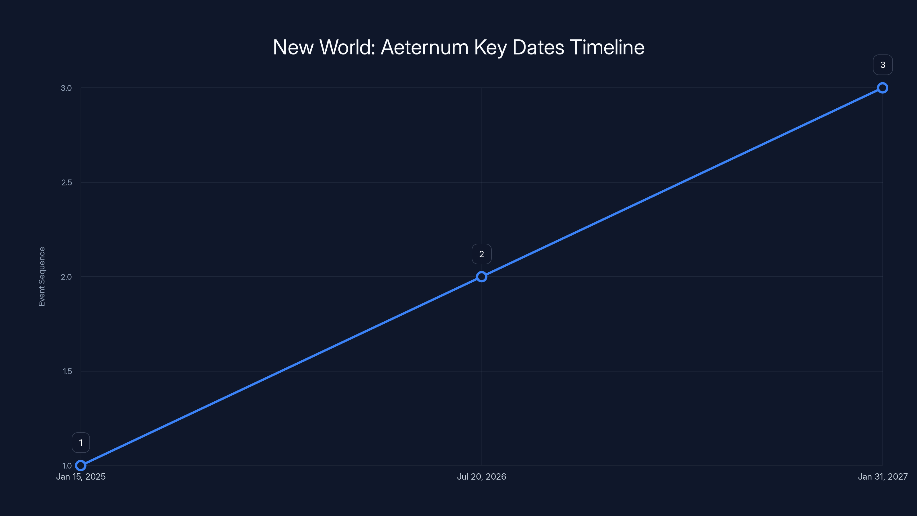 New World: Aeternum Key Dates Timeline