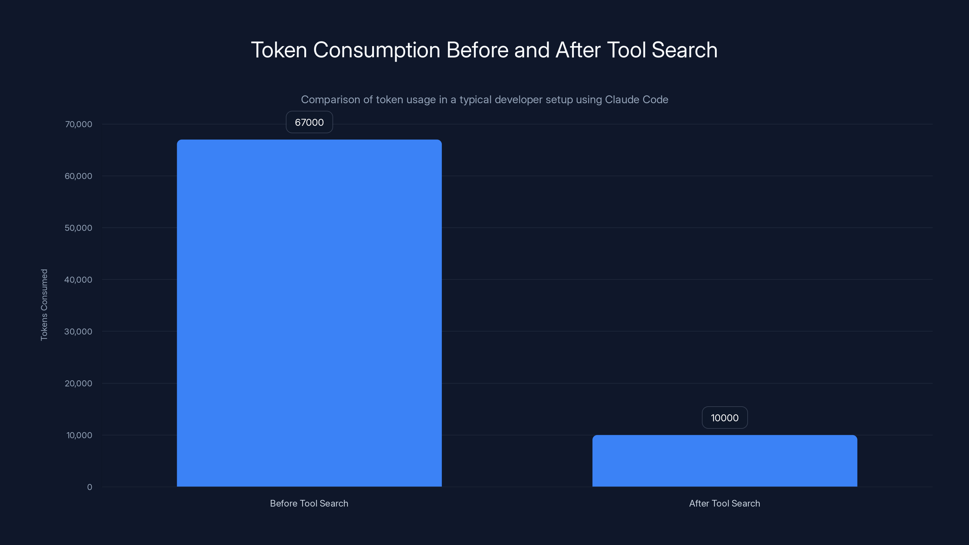 Token Consumption Before and After Tool Search