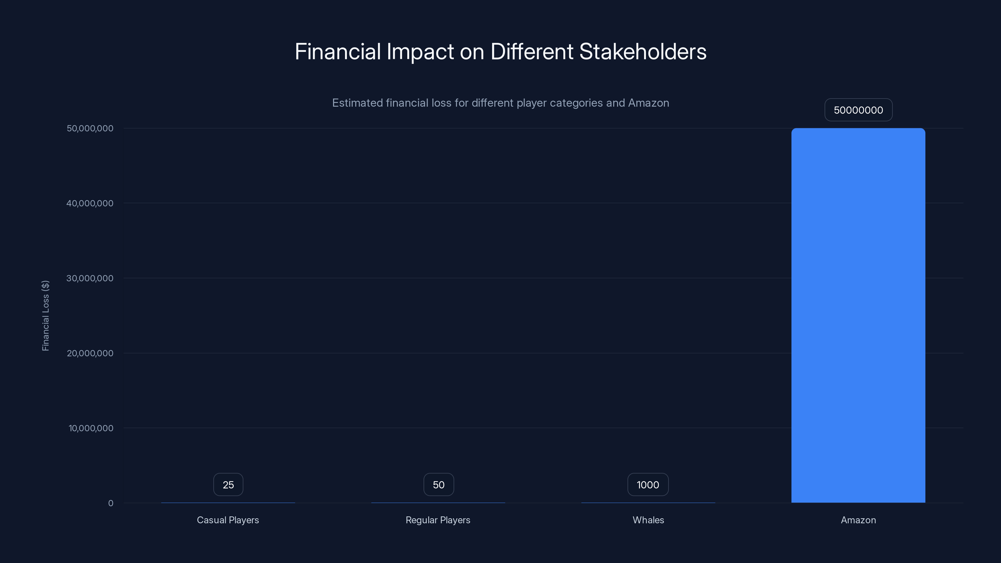 Financial Impact on Different Stakeholders