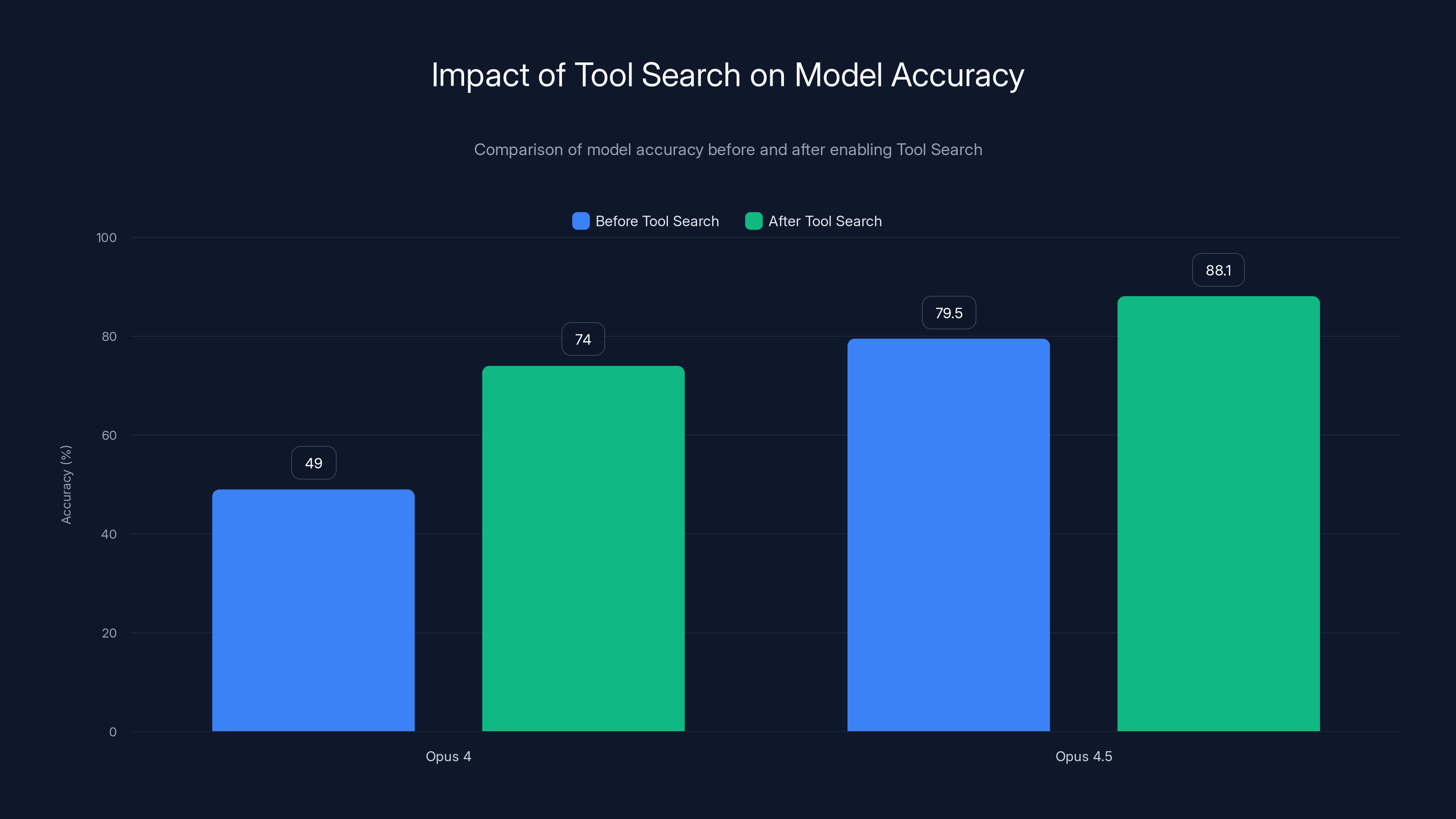 Impact of Tool Search on Model Accuracy