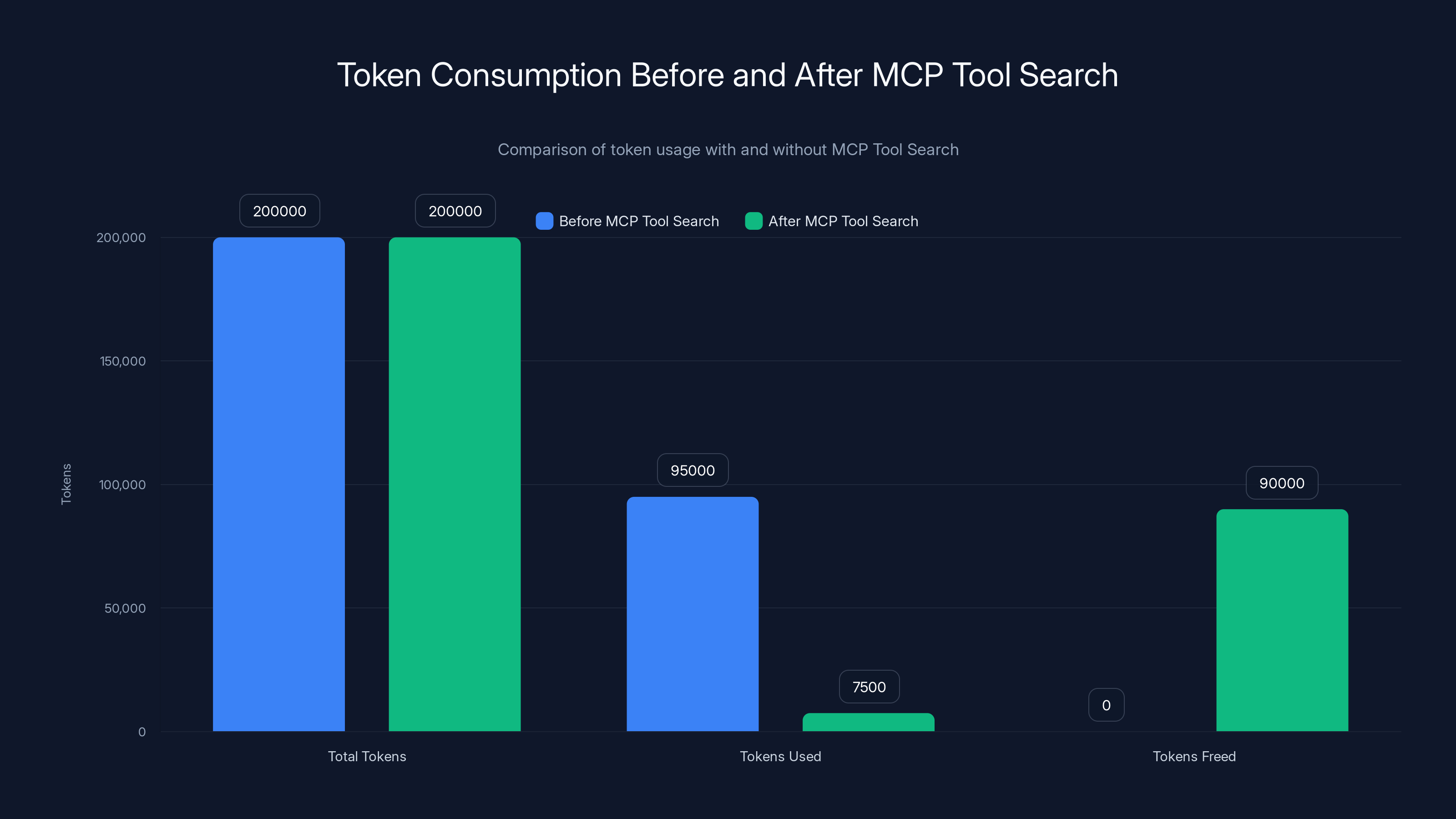 Token Consumption Before and After MCP Tool Search