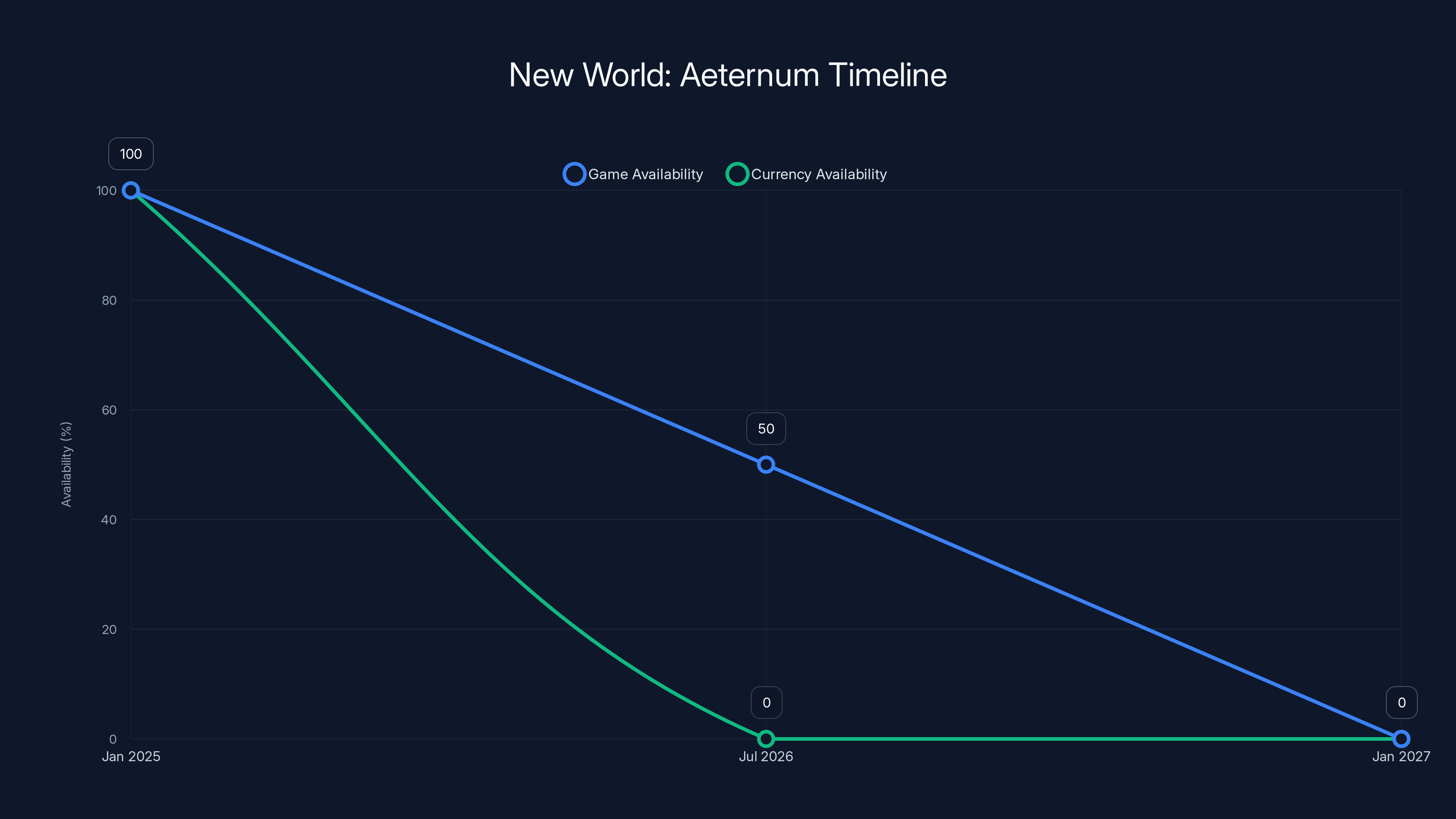 New World: Aeternum Timeline