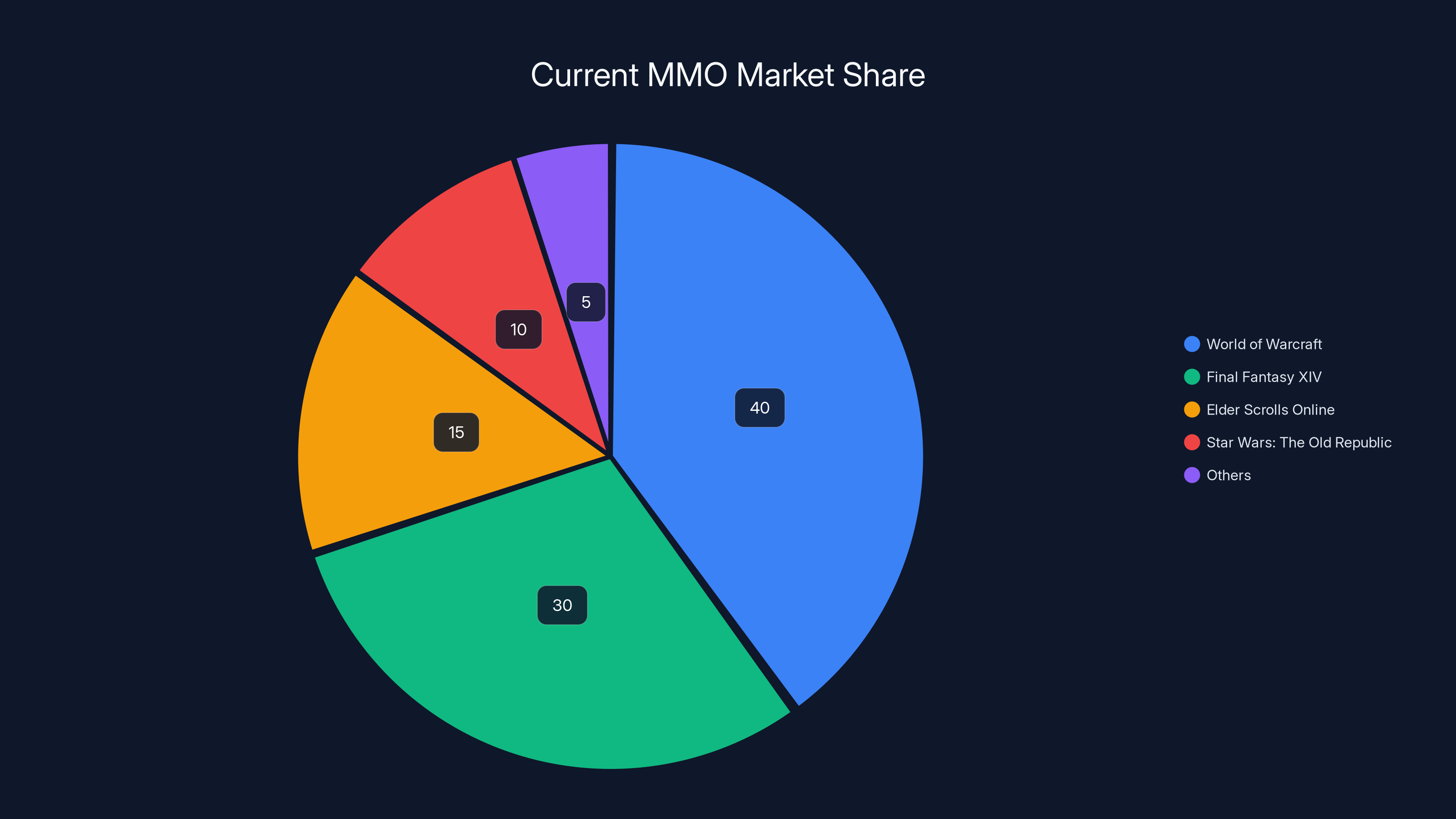 Current MMO Market Share