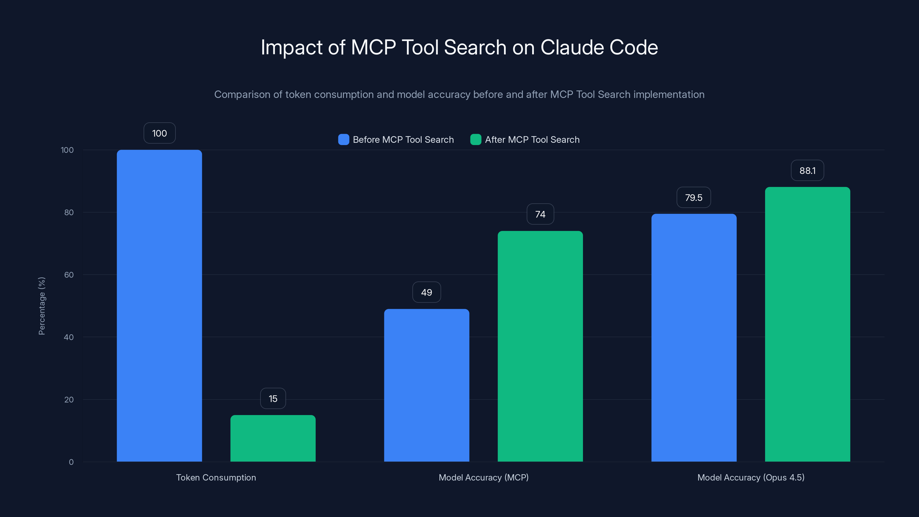 Impact of MCP Tool Search on Claude Code