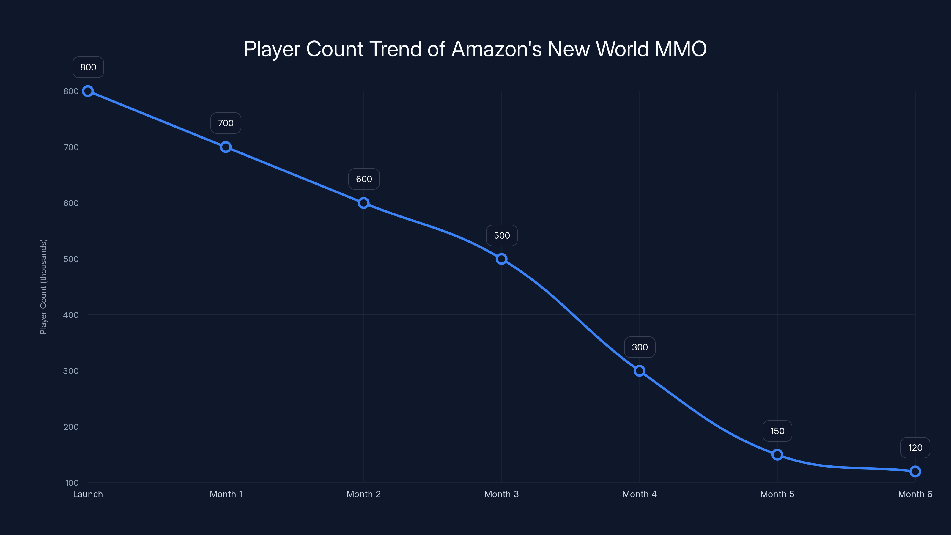 Player Count Trend of Amazon's New World MMO