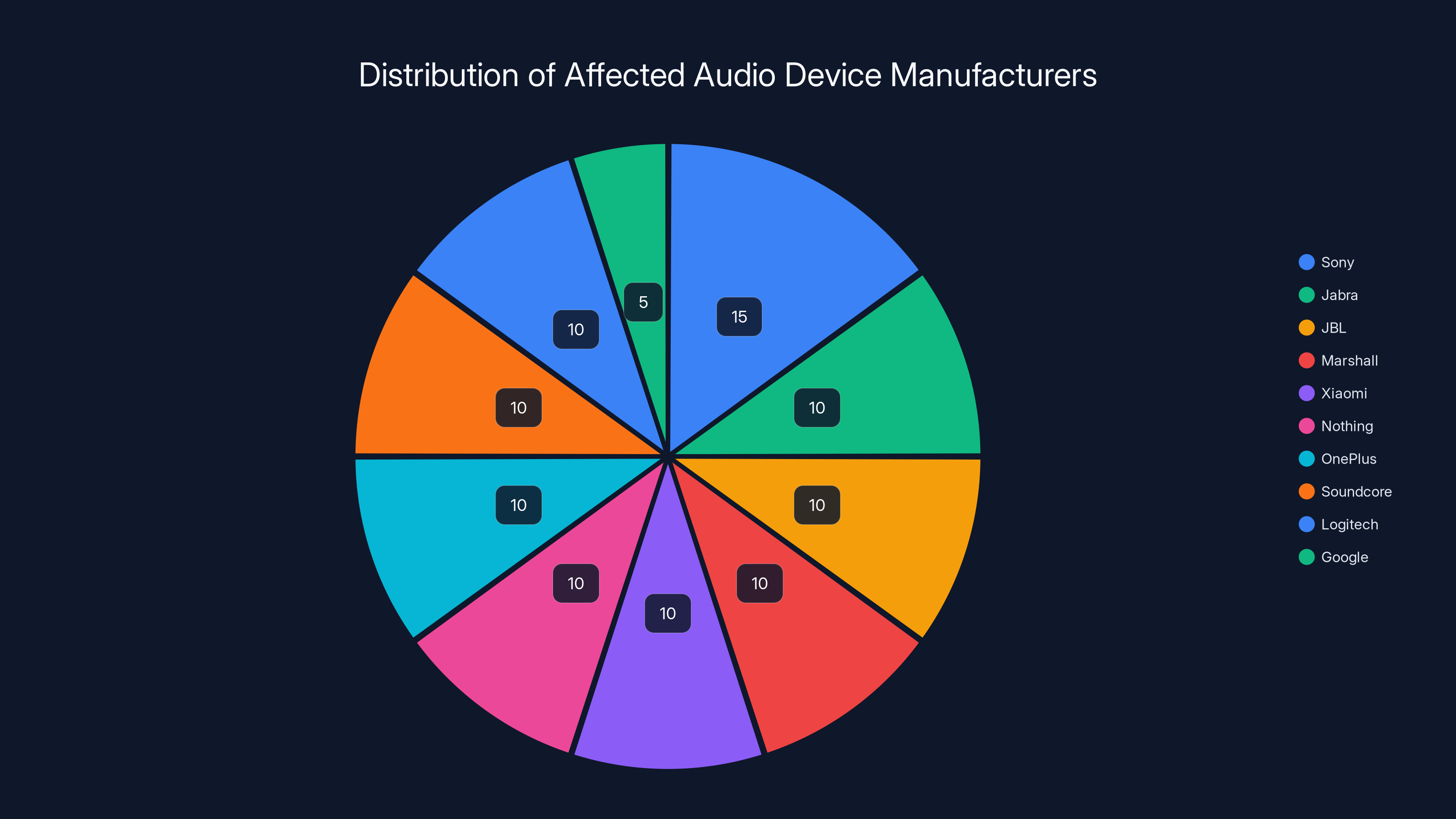 Distribution of Affected Audio Device Manufacturers