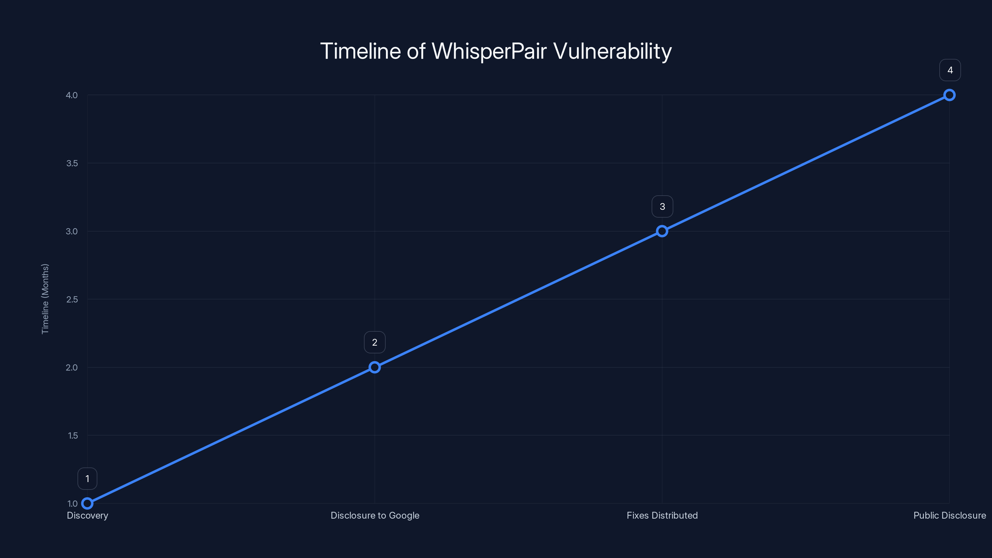 Timeline of WhisperPair Vulnerability