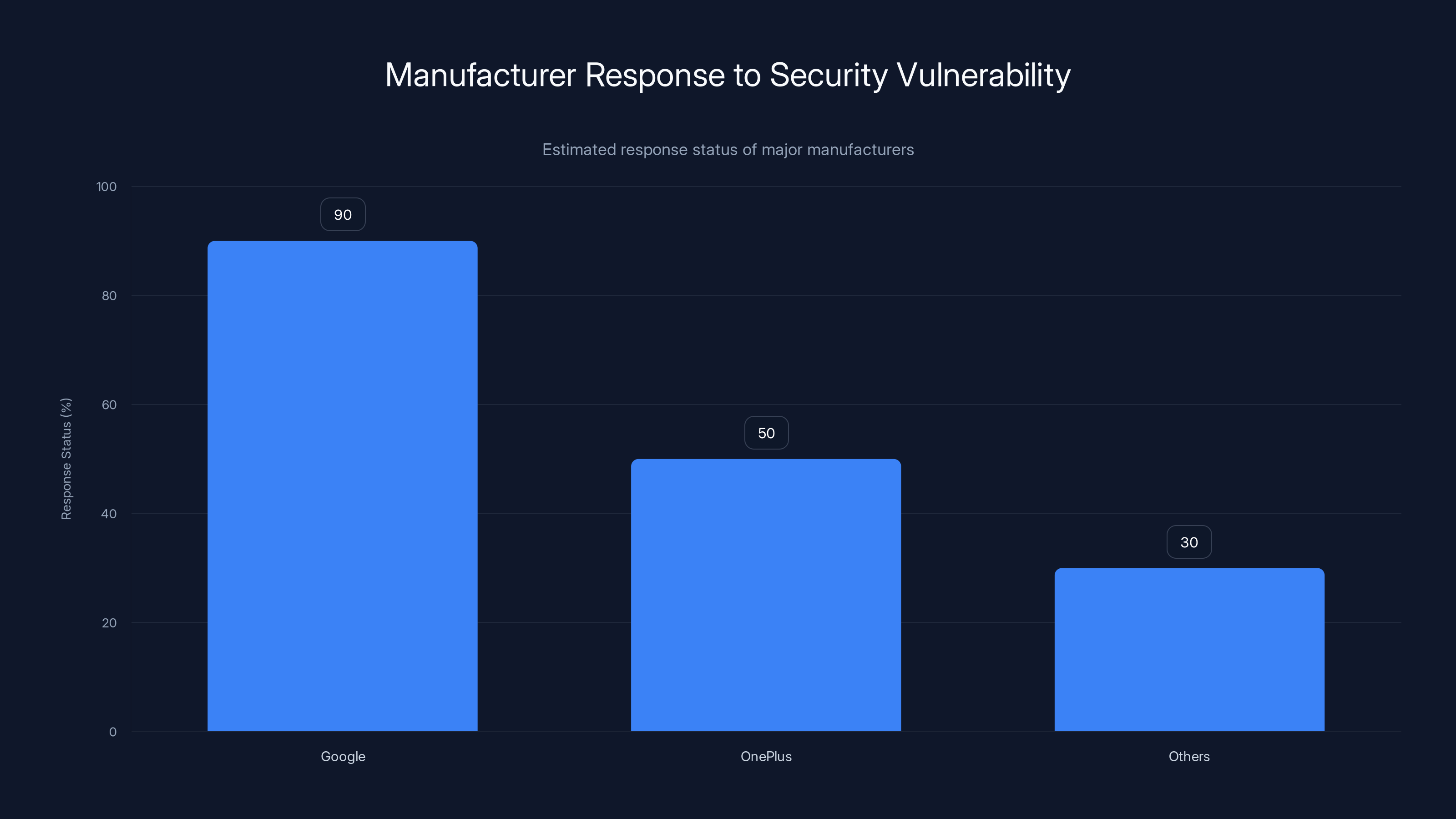 Manufacturer Response to Security Vulnerability