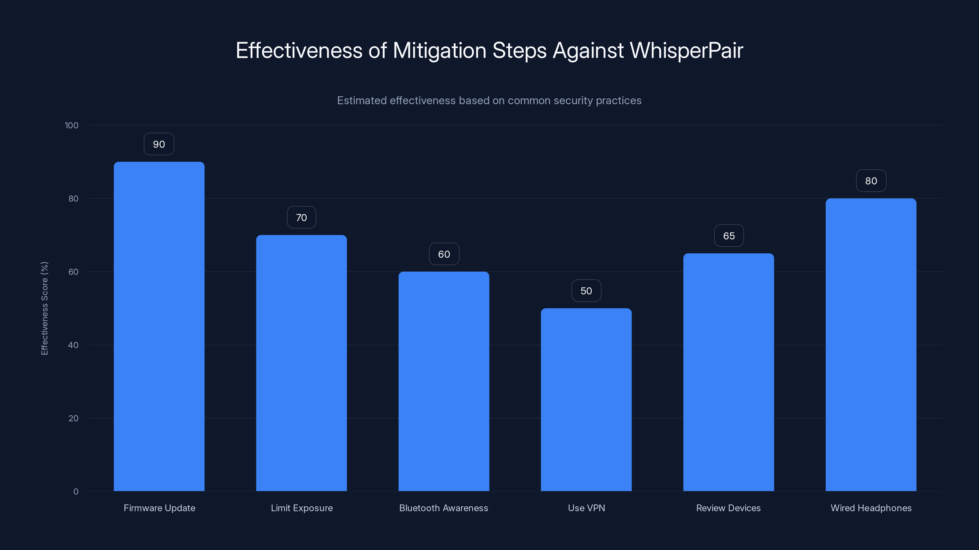 Effectiveness of Mitigation Steps Against WhisperPair