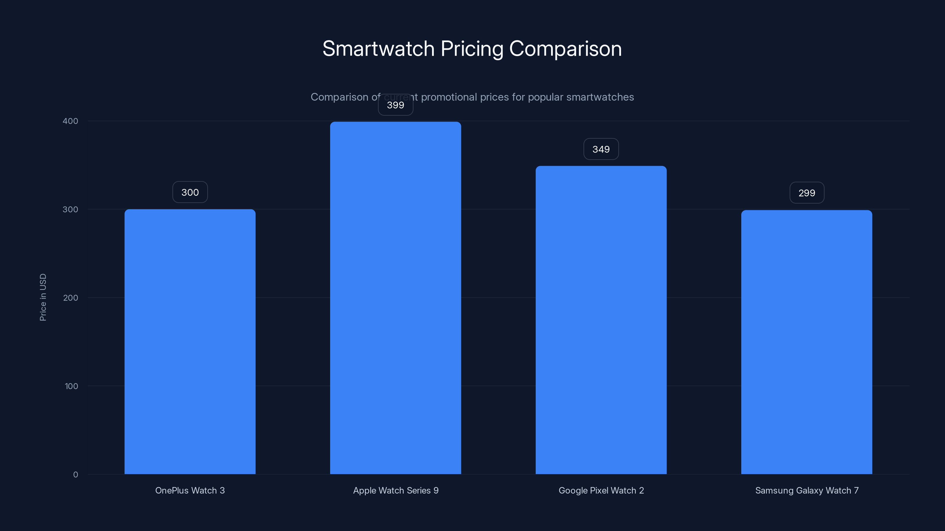 Smartwatch Pricing Comparison