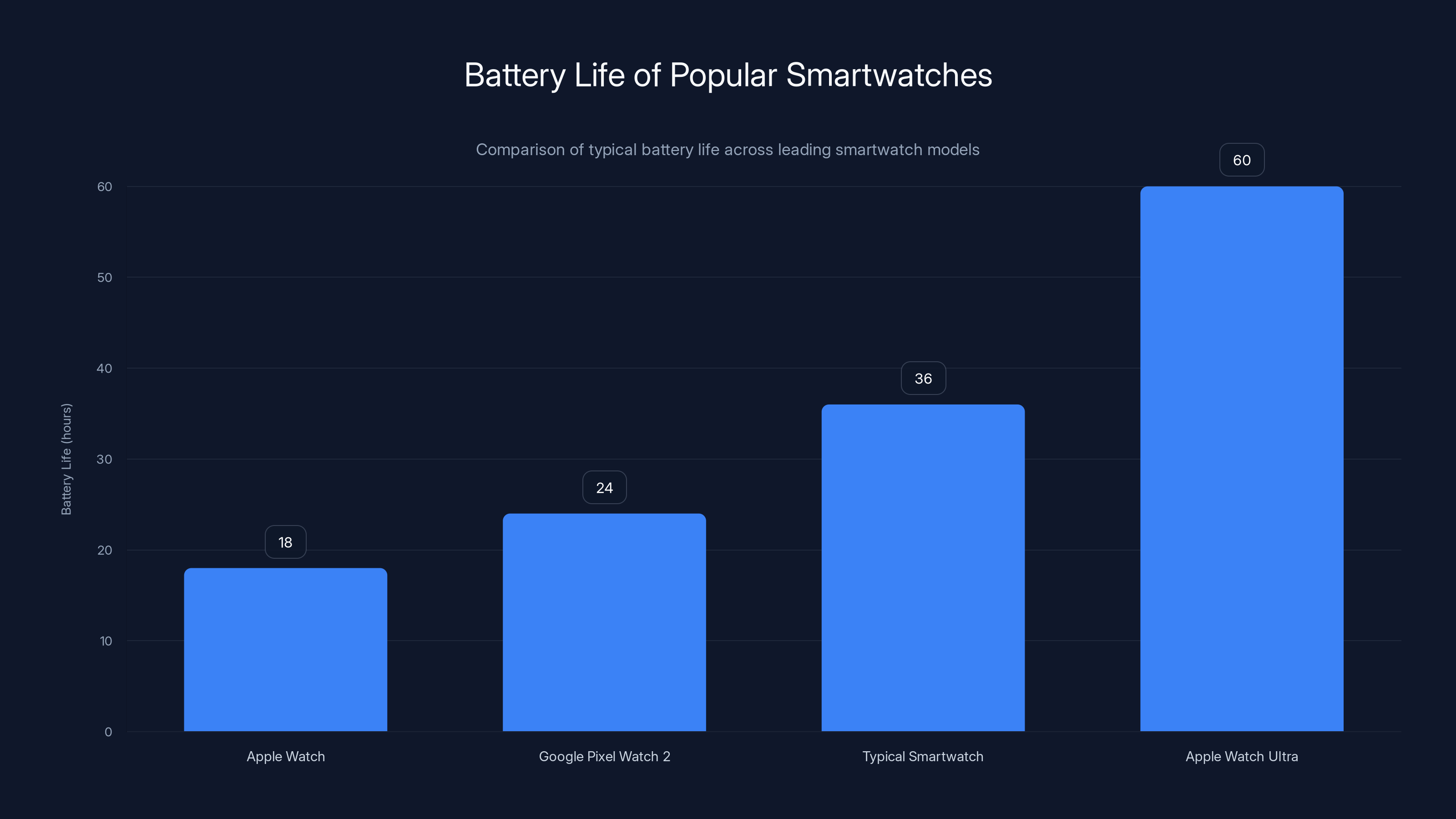 Battery Life of Popular Smartwatches