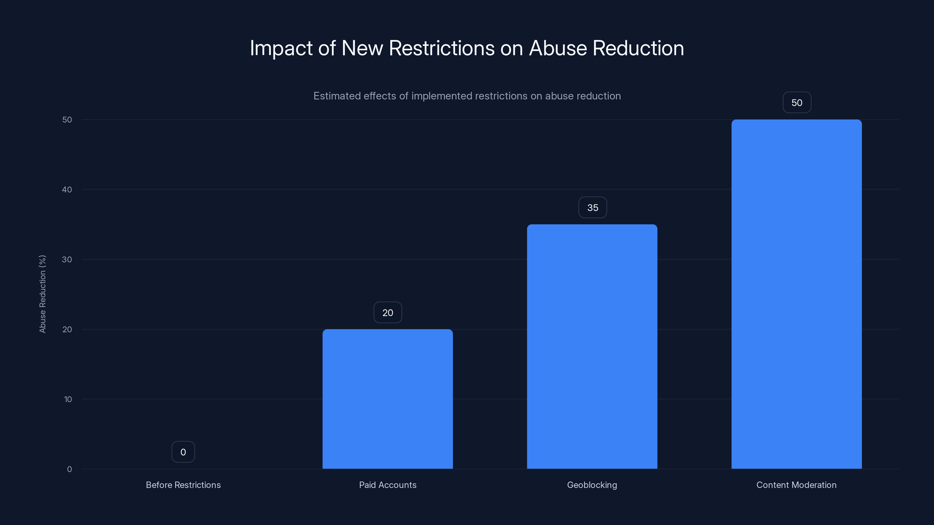 Impact of New Restrictions on Abuse Reduction