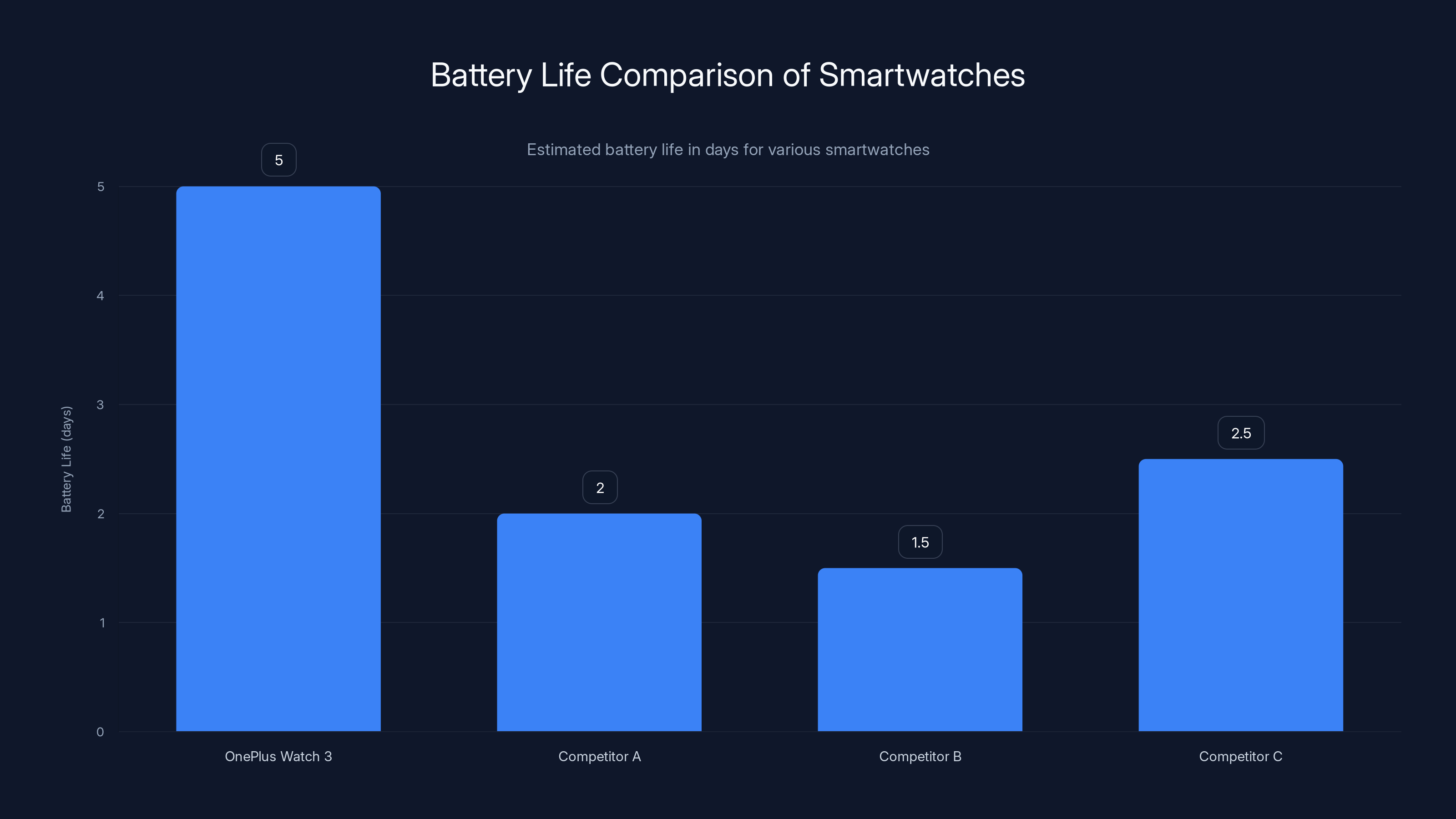 Battery Life Comparison of Smartwatches