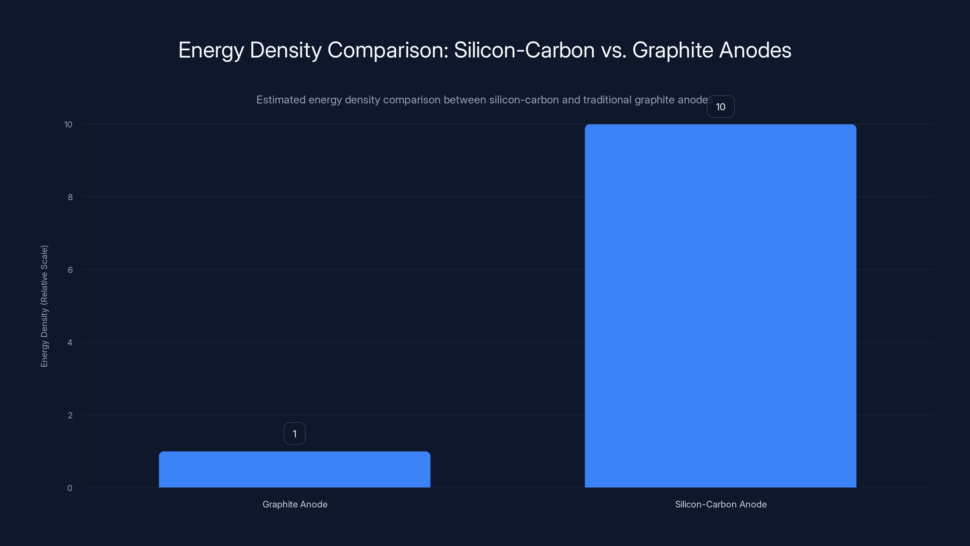 Energy Density Comparison: Silicon-Carbon vs. Graphite Anodes