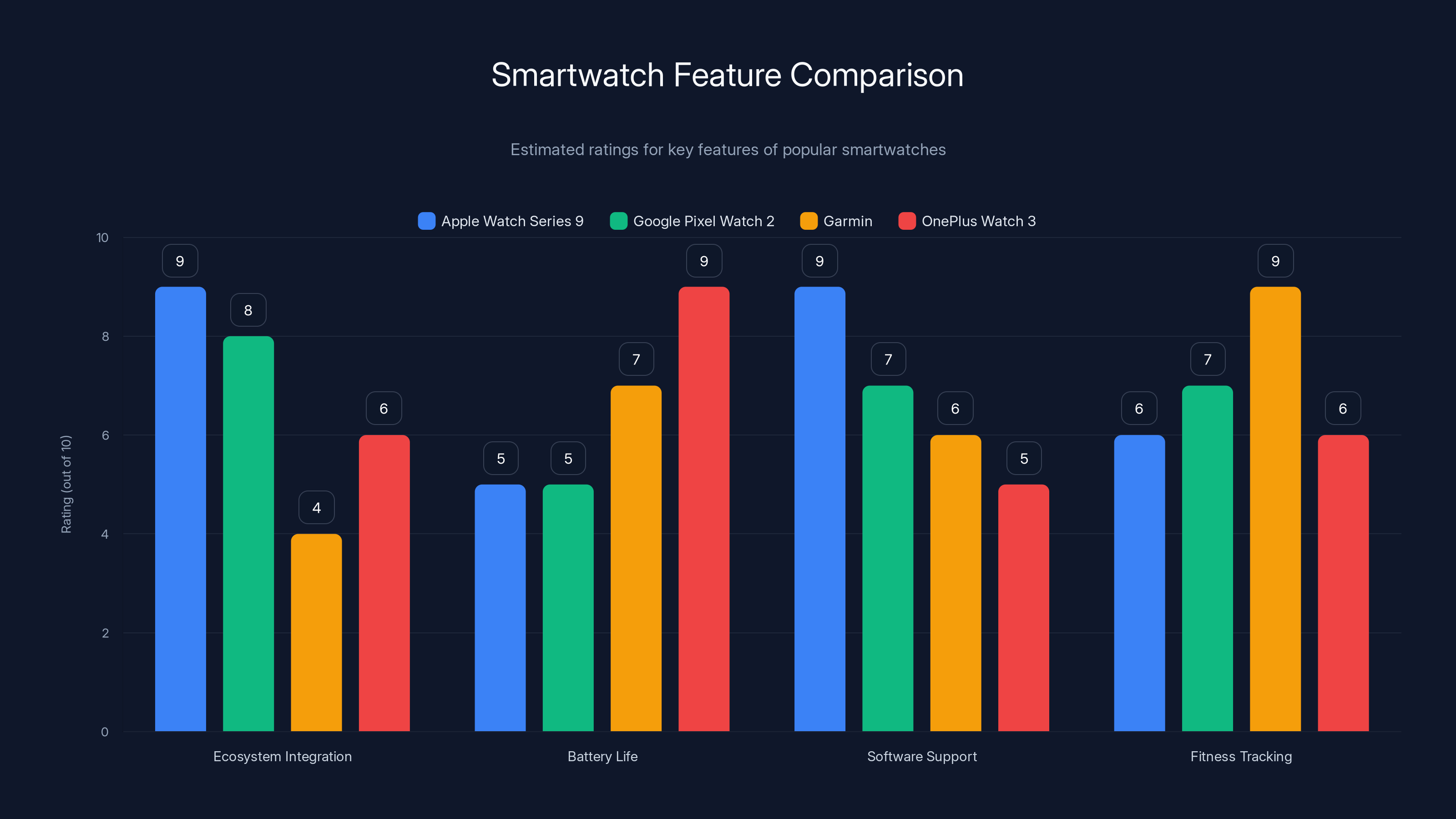 Smartwatch Feature Comparison