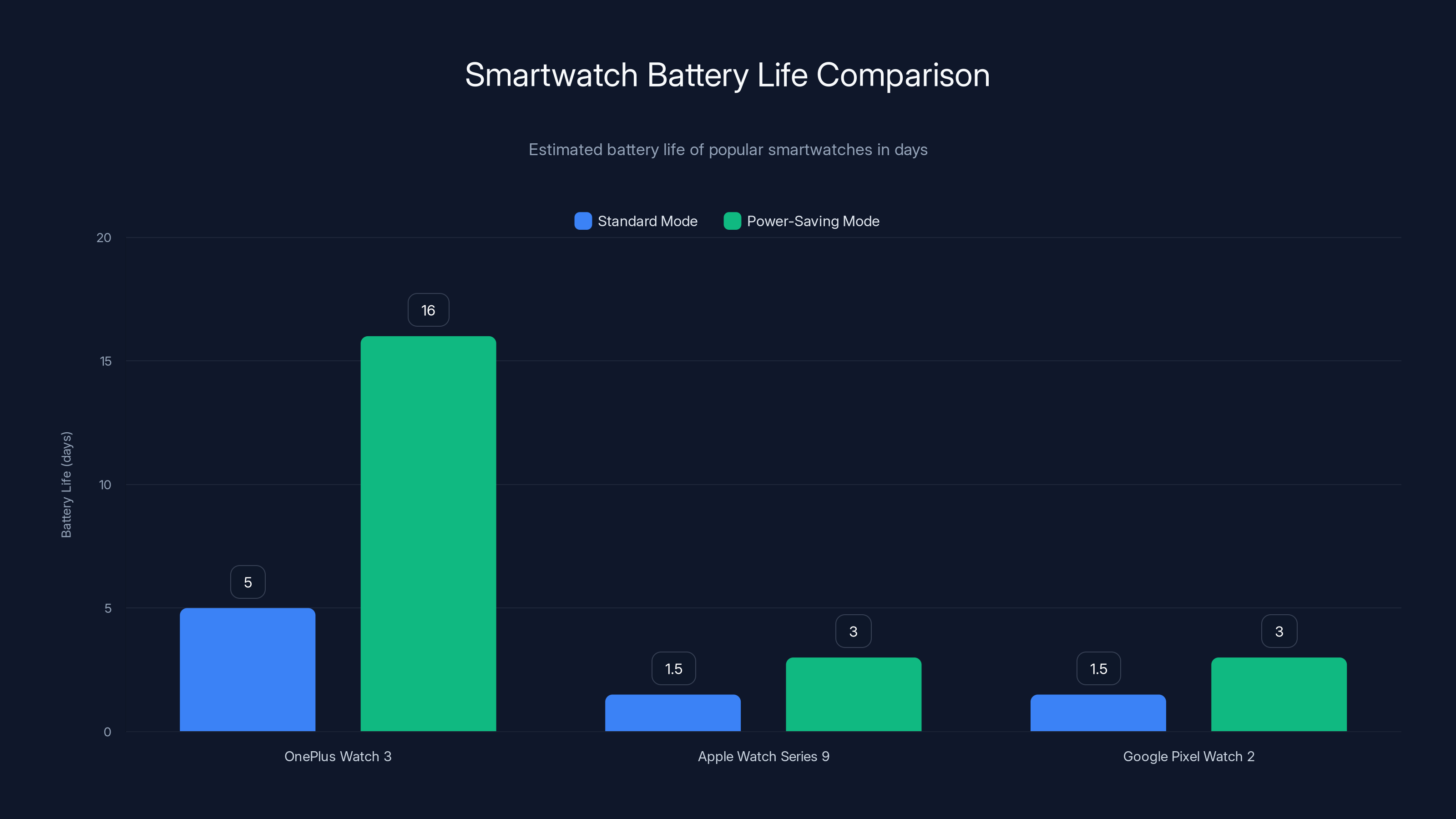 Smartwatch Battery Life Comparison
