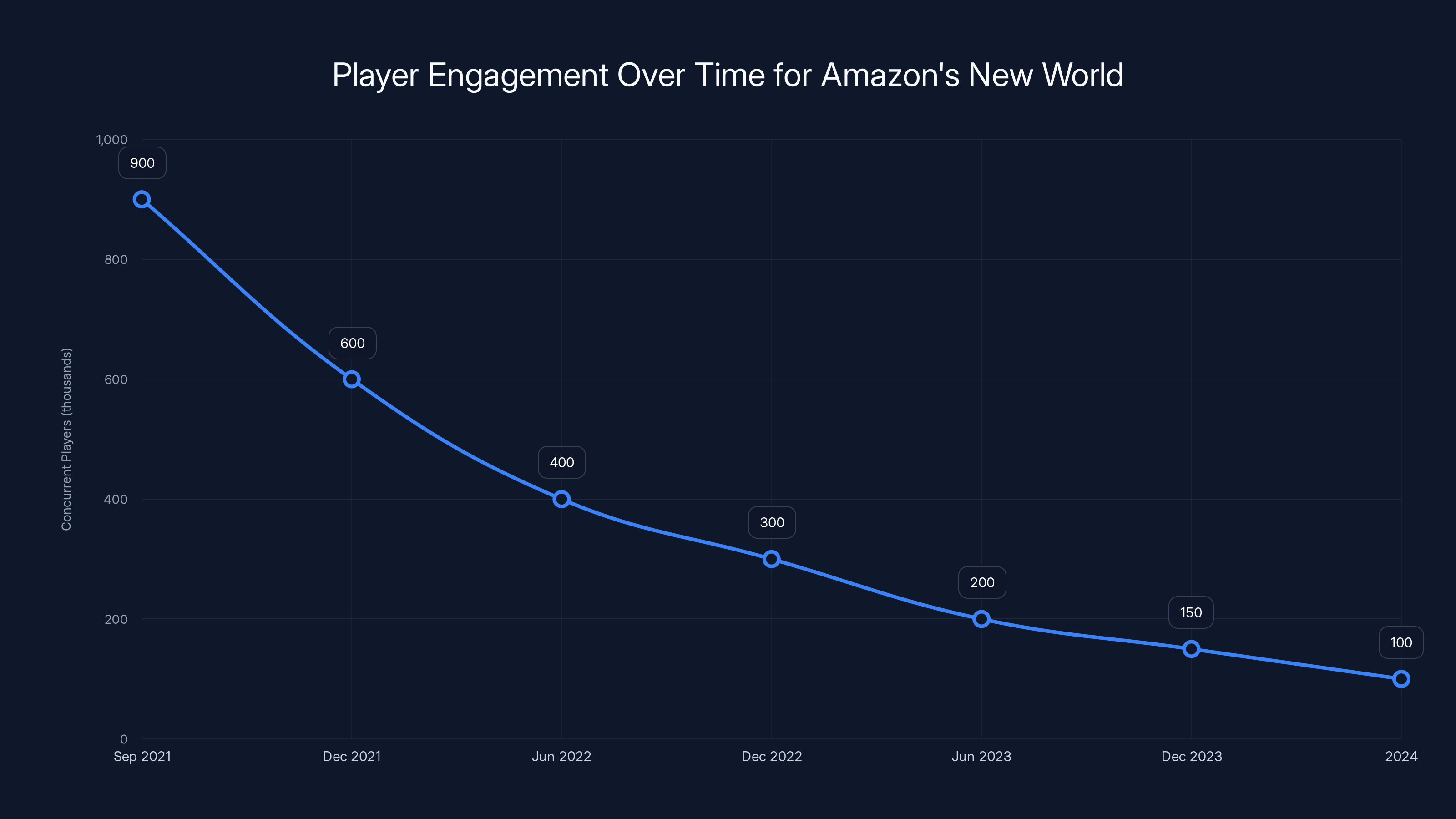 Player Engagement Over Time for Amazon's New World