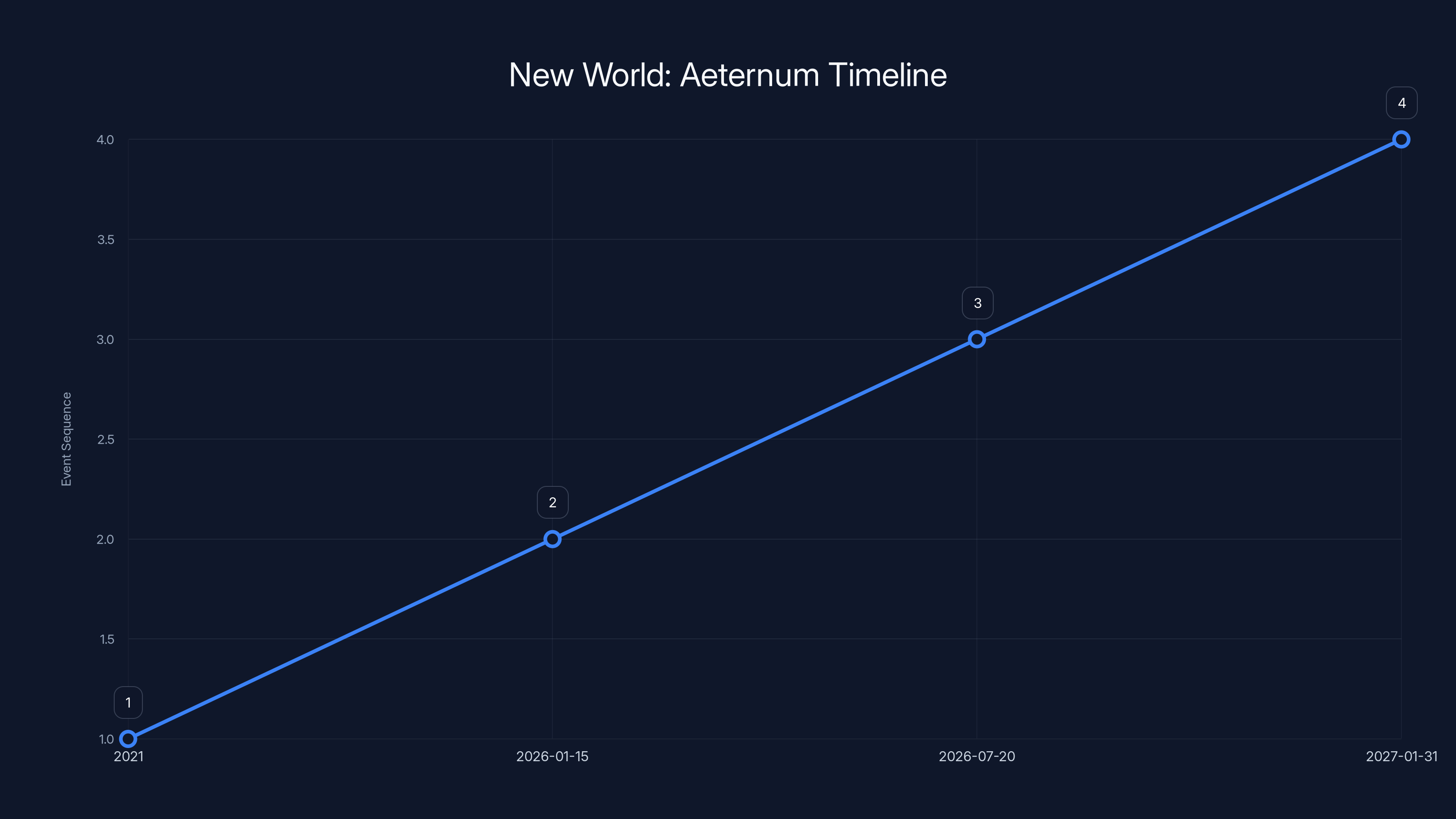New World: Aeternum Timeline