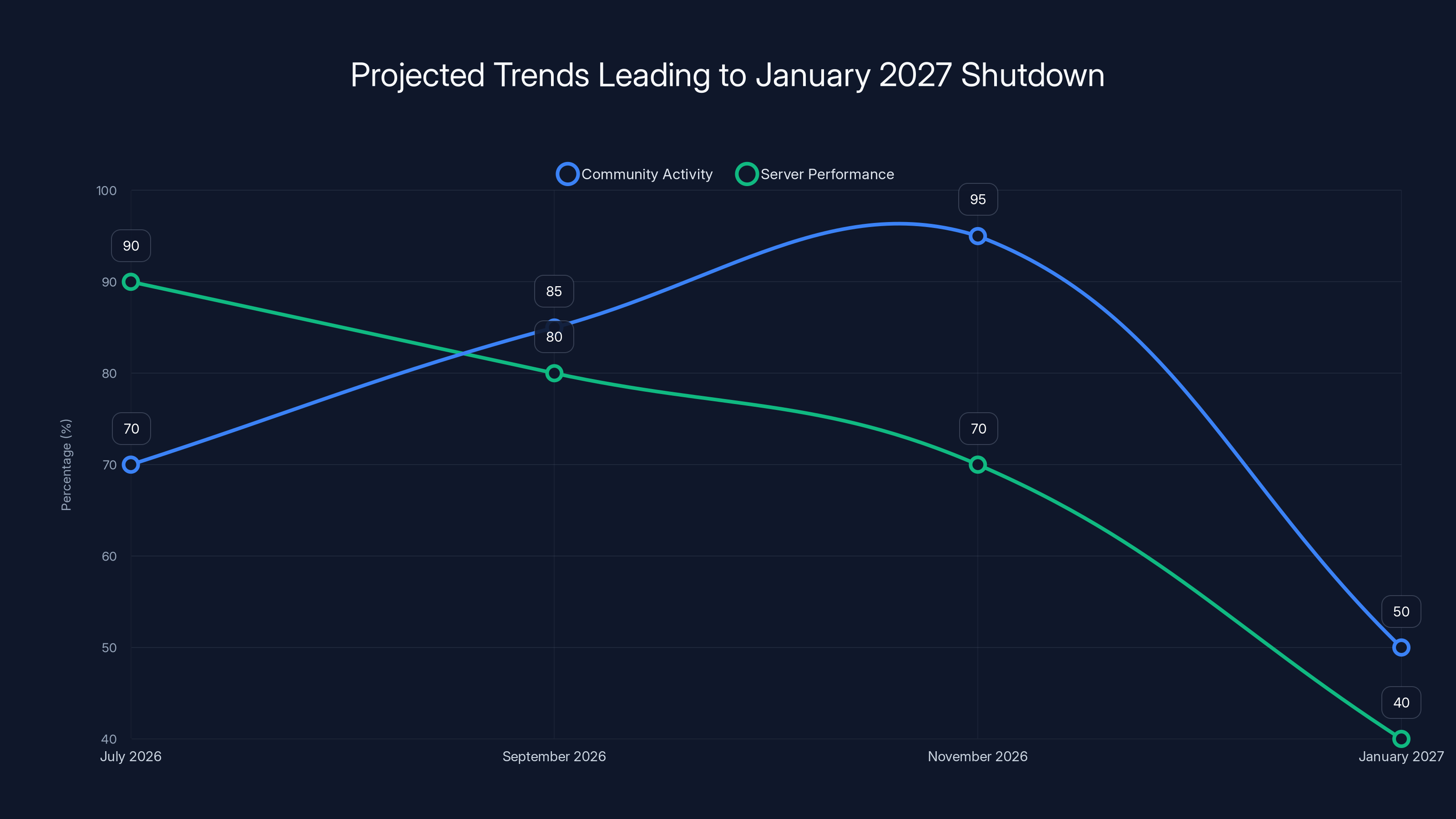 Projected Trends Leading to January 2027 Shutdown