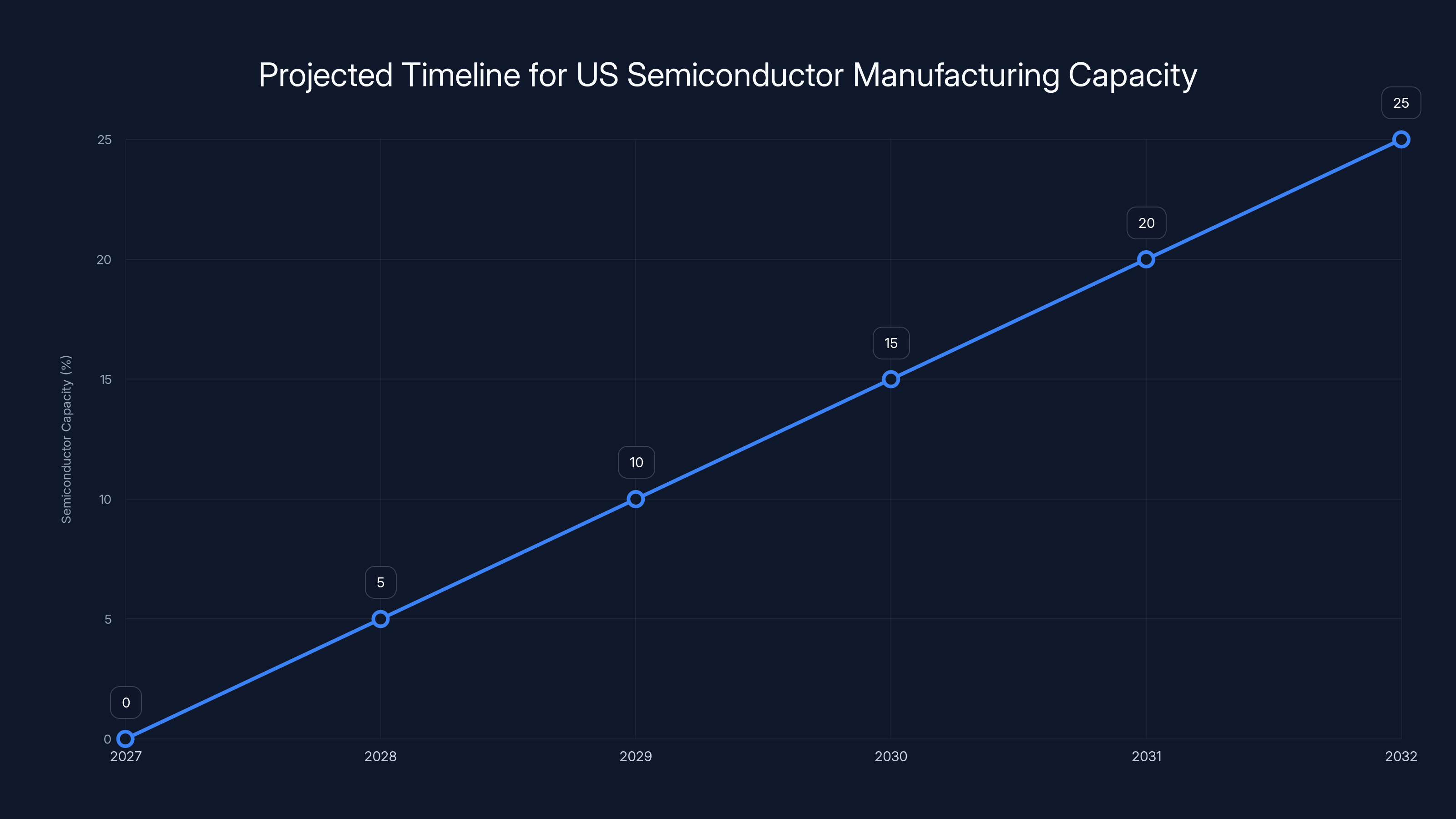 Projected Timeline for US Semiconductor Manufacturing Capacity