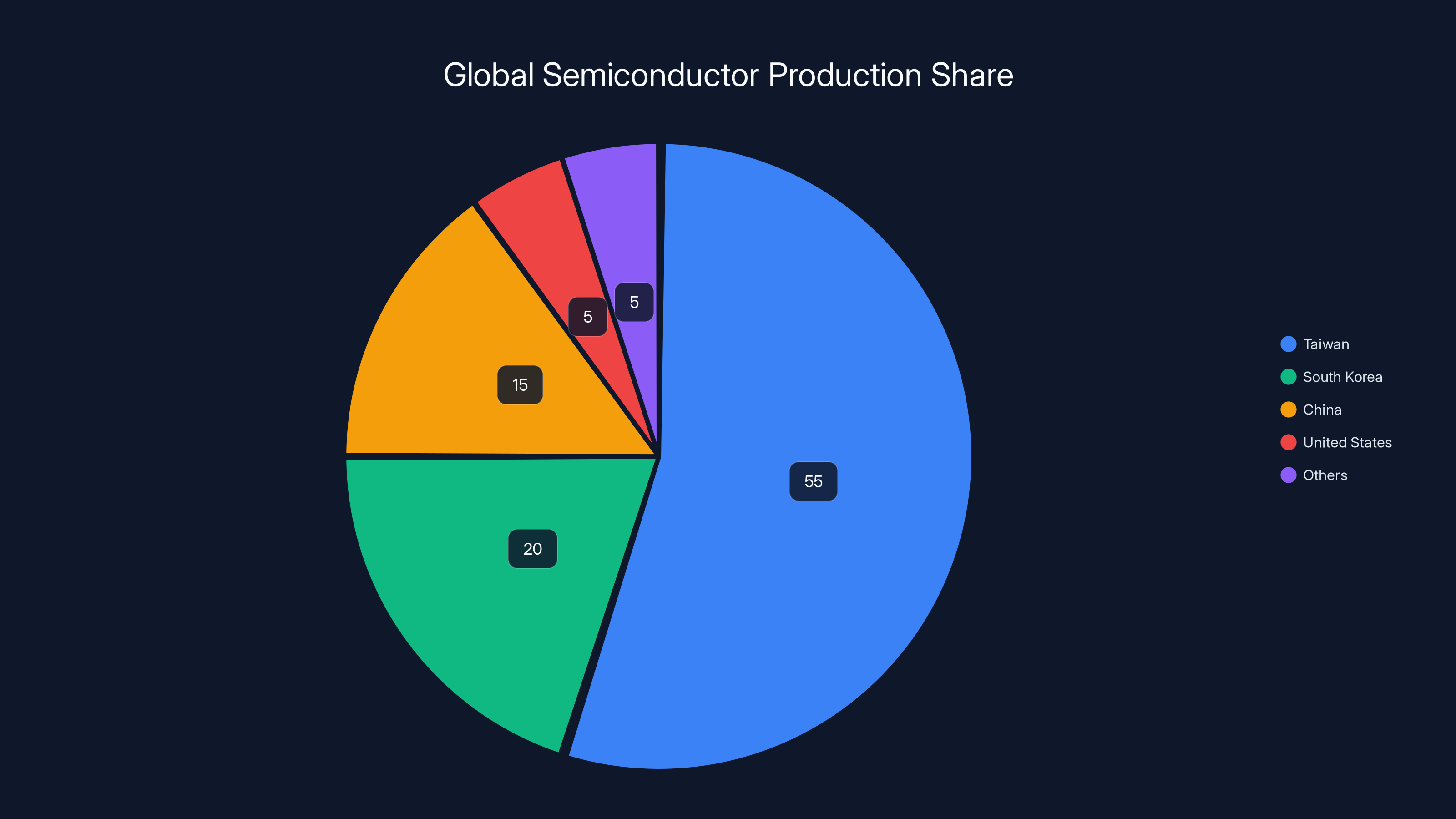 Global Semiconductor Production Share