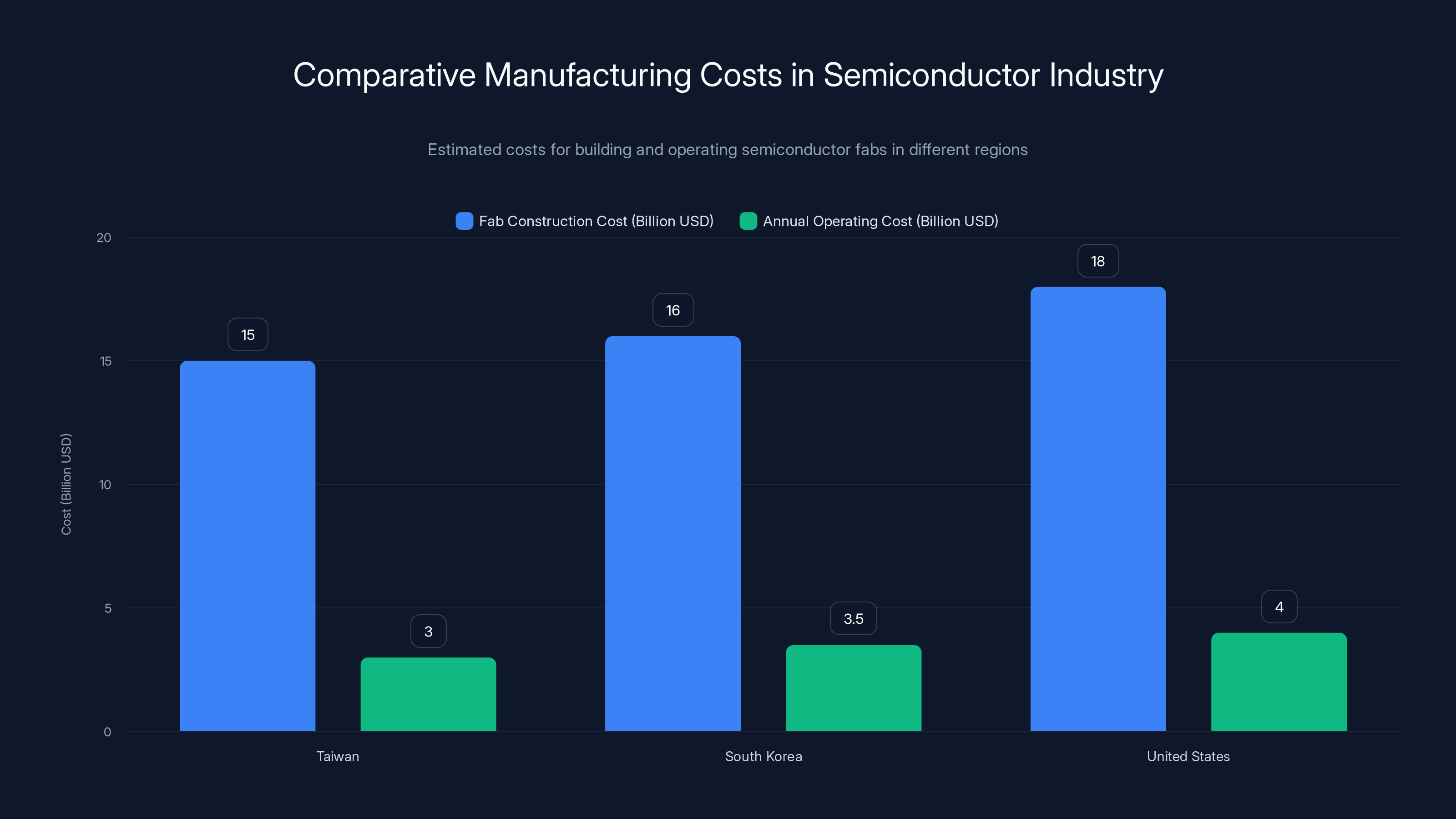Comparative Manufacturing Costs in Semiconductor Industry