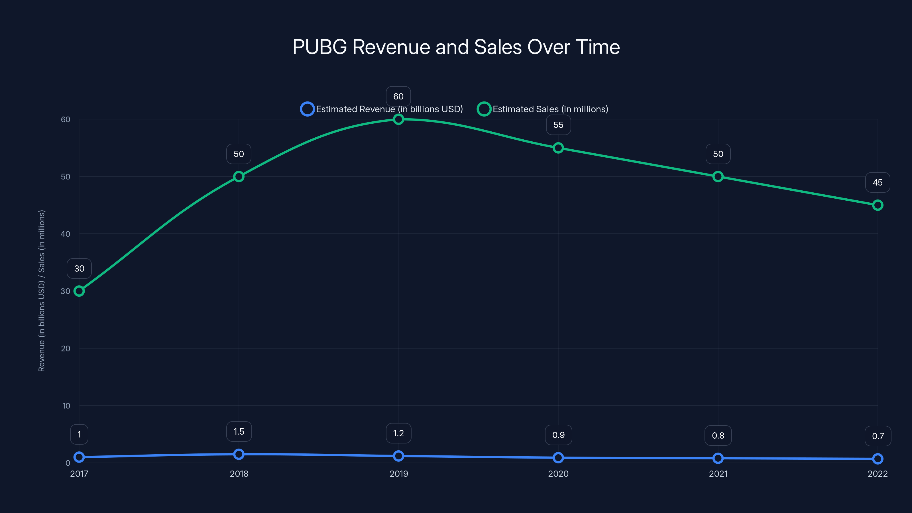 PUBG Revenue and Sales Over Time